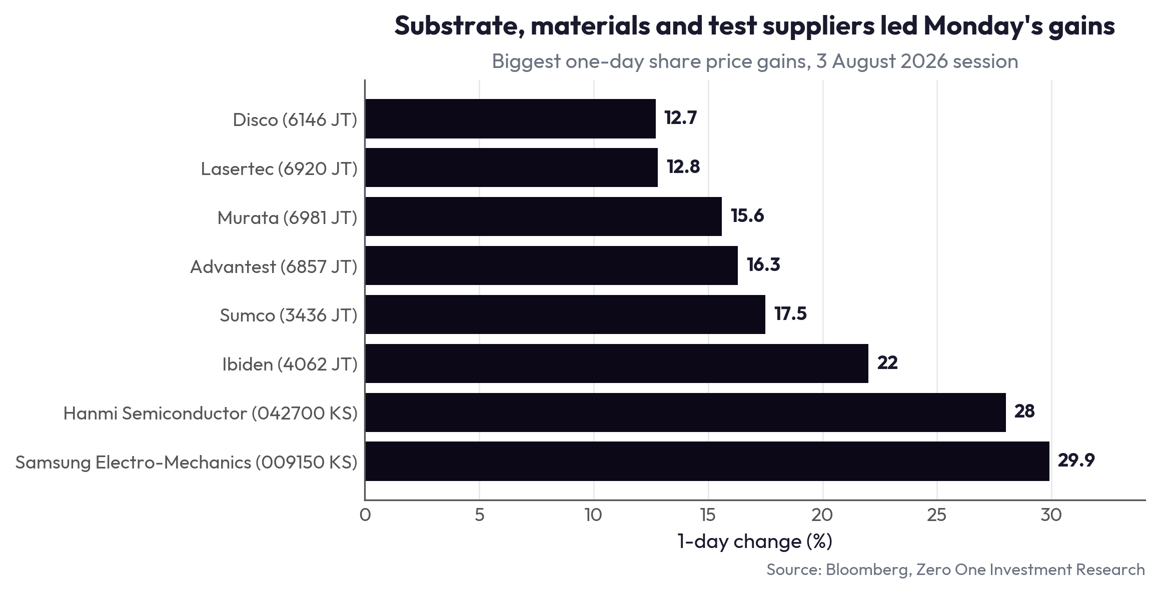 Substrate, materials and test suppliers led Monday's gains