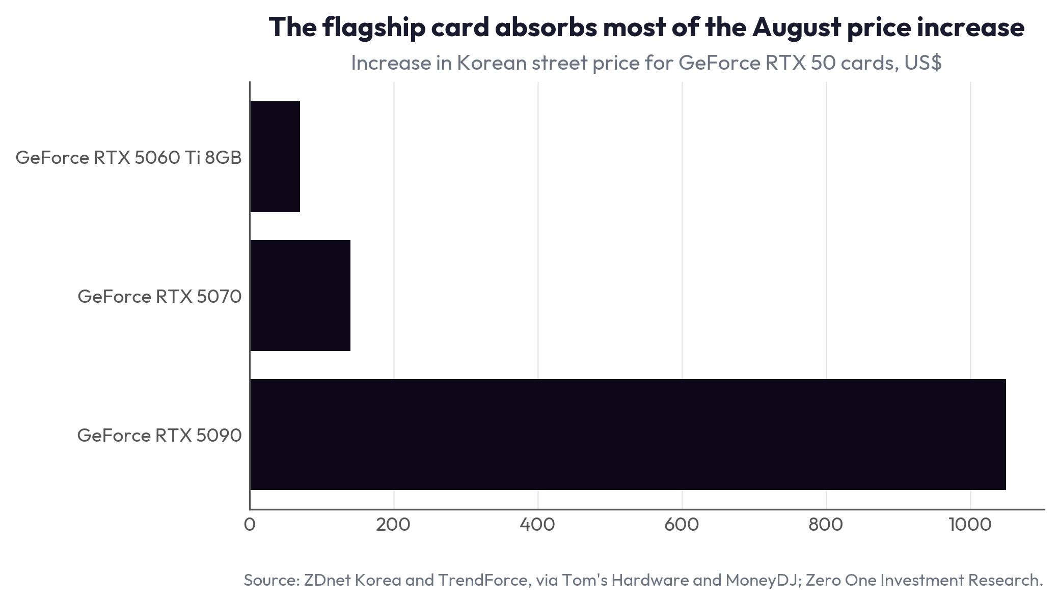 The flagship card absorbs most of the August price increase