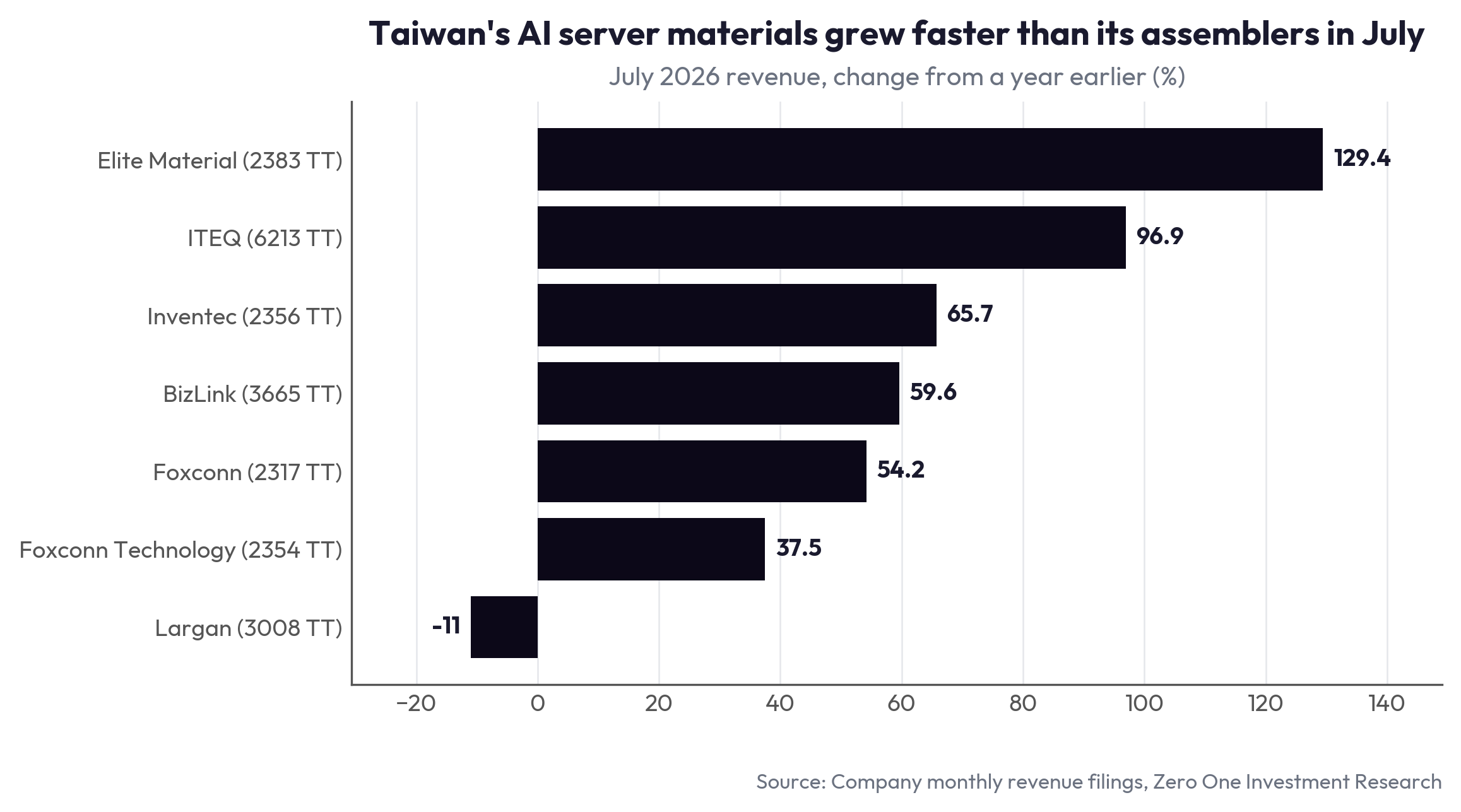 Taiwan's AI server materials grew faster than its assemblers in July