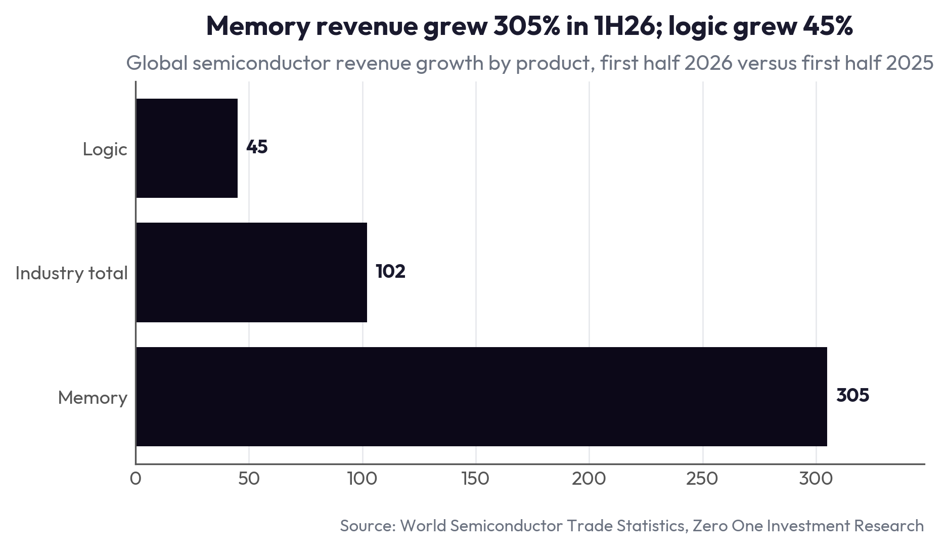 Memory revenue grew 305% in 1H26; logic grew 45%
