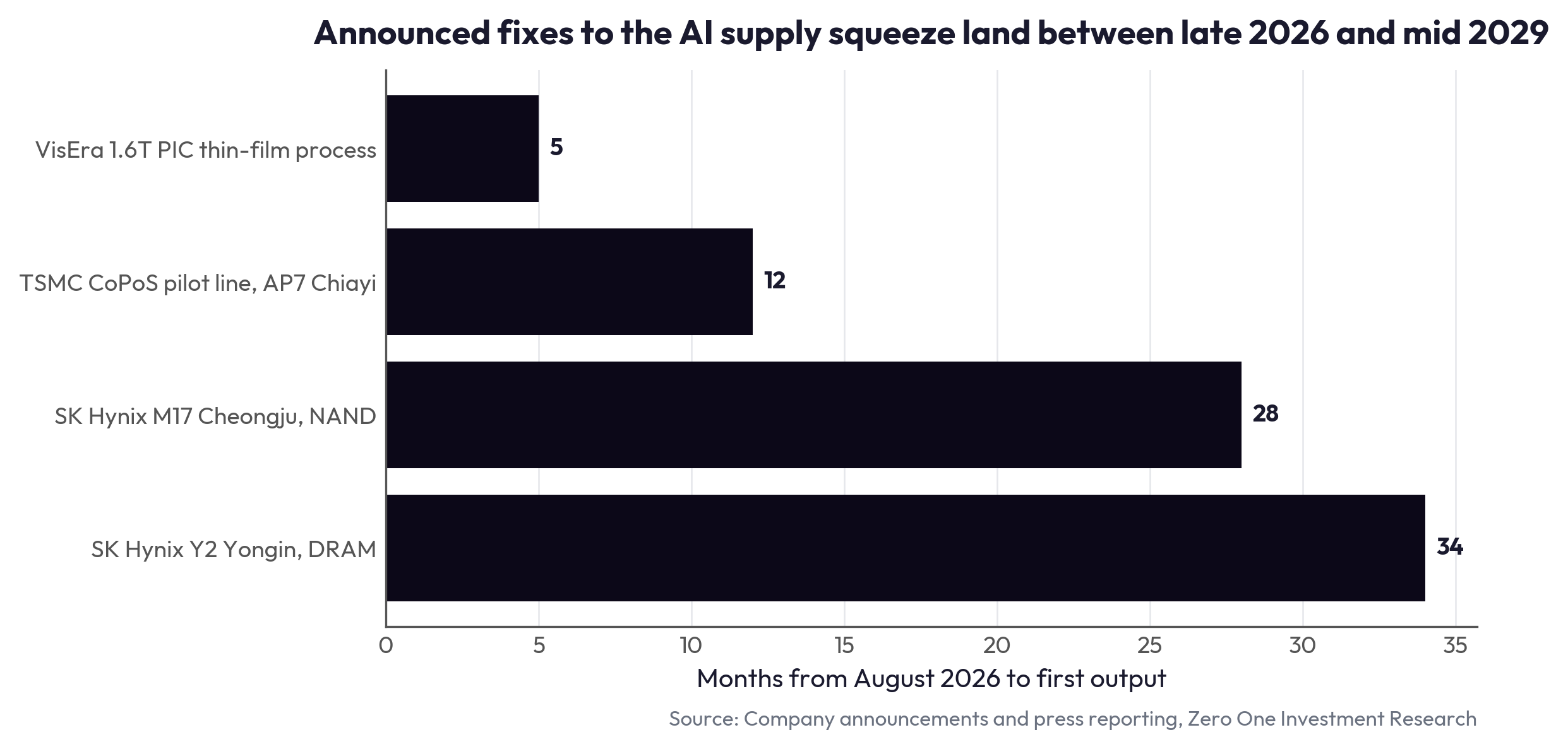 Announced fixes to the AI supply squeeze land between late 2026 and mid 2029