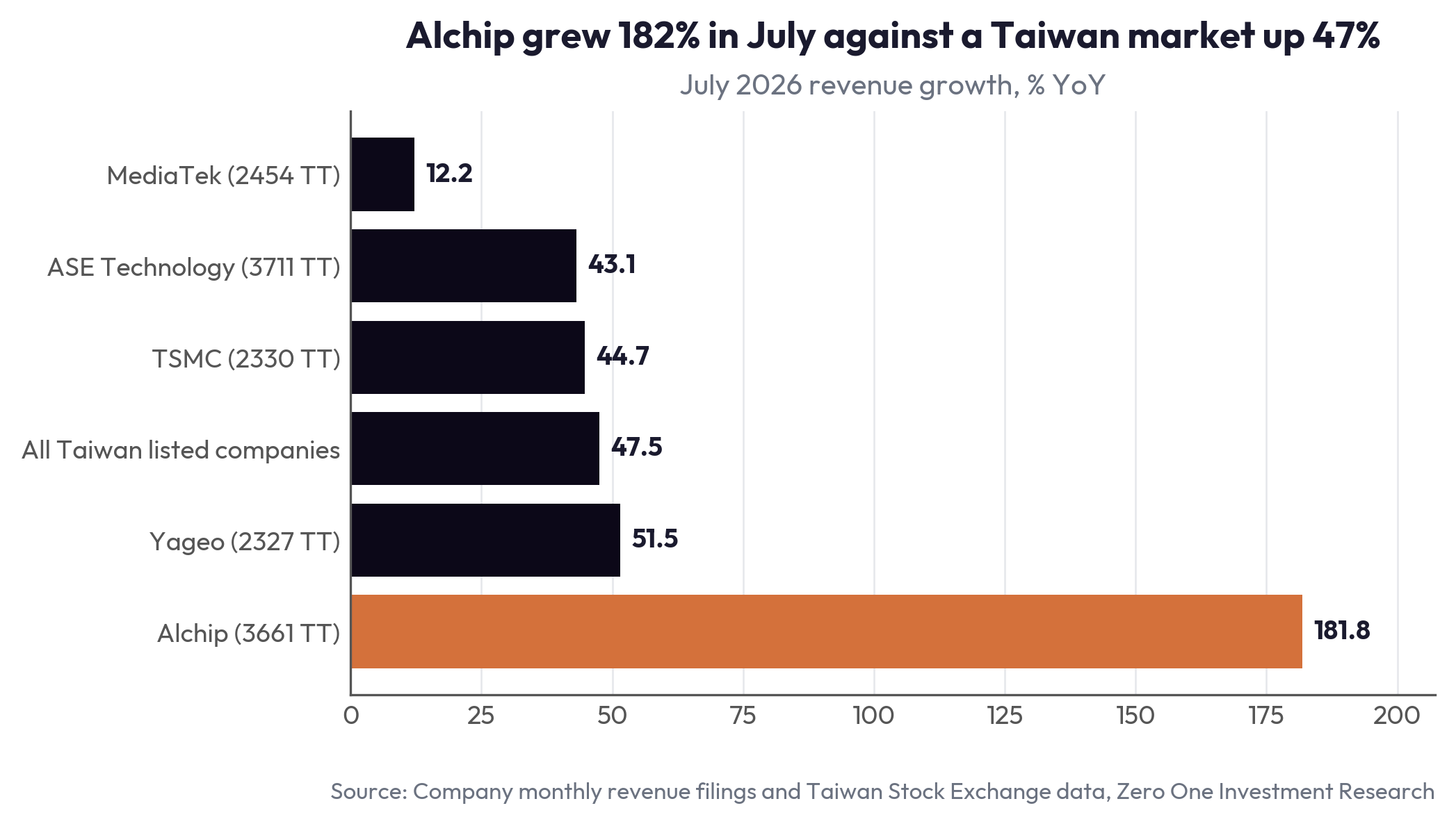 Alchip grew 182% in July against a Taiwan market up 47%