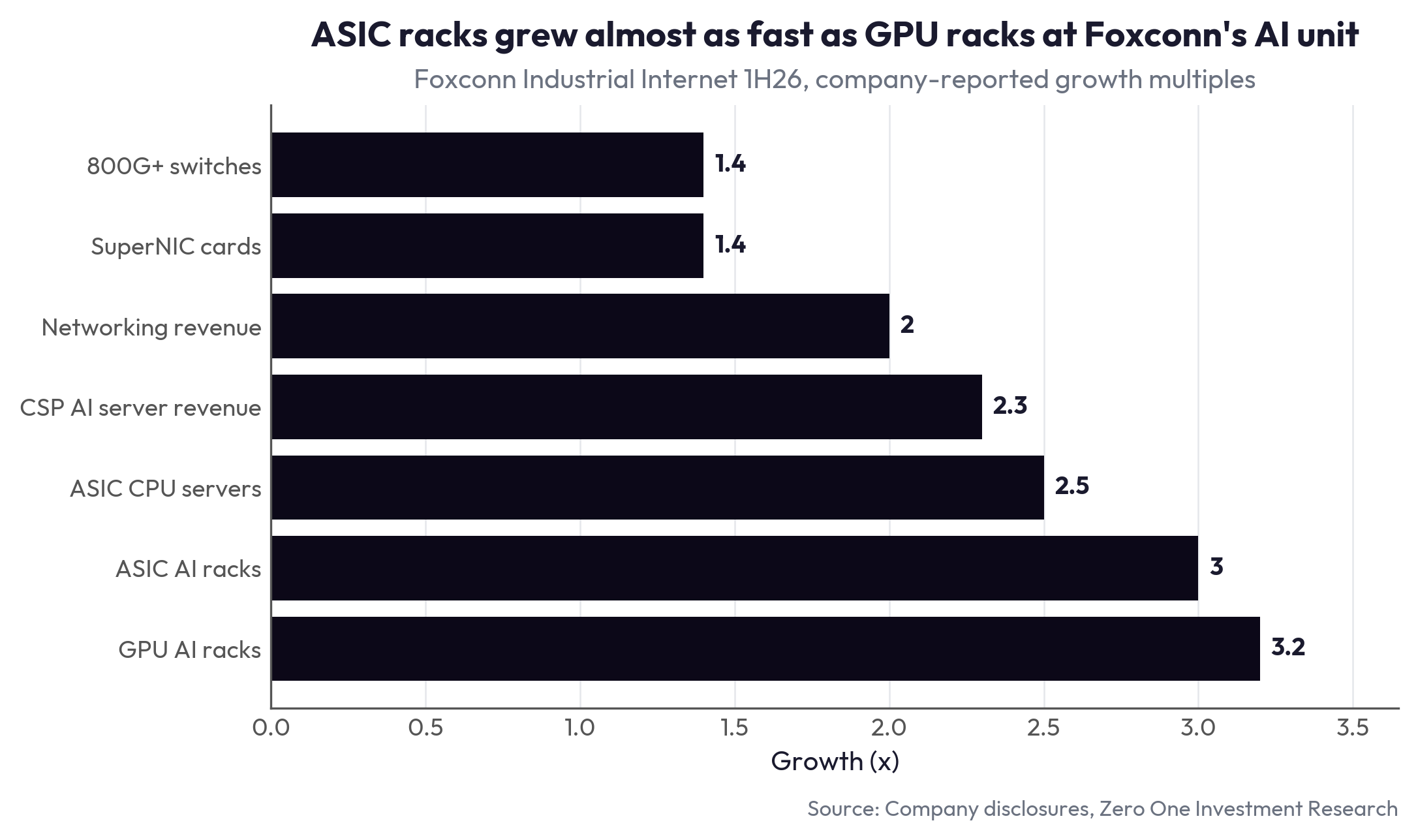 ASIC racks grew almost as fast as GPU racks at Foxconn's AI unit