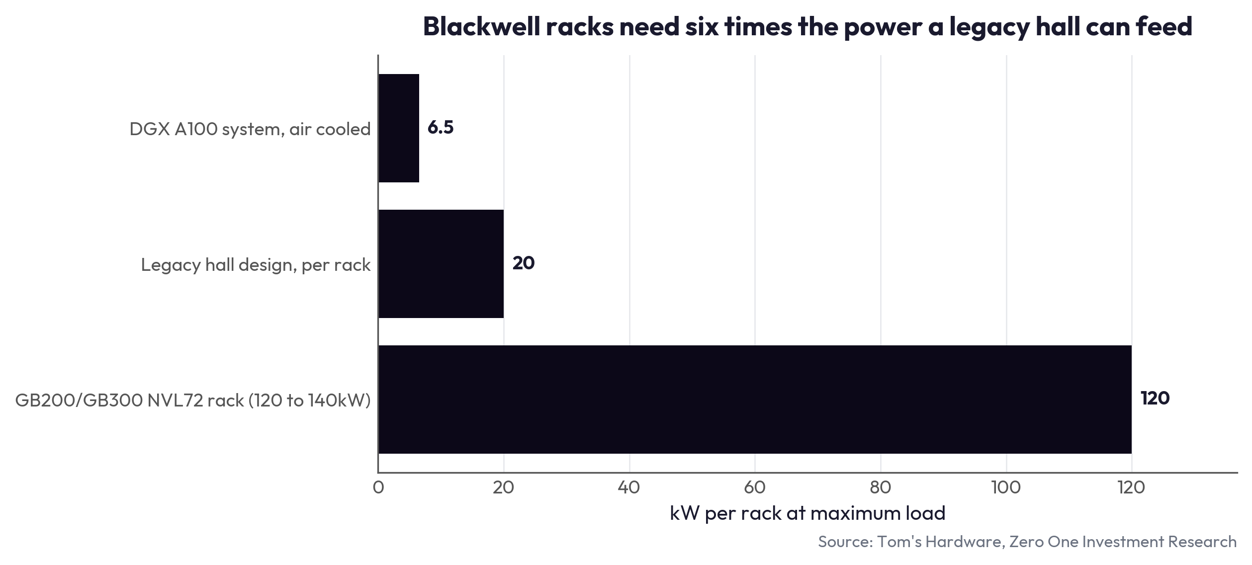 Blackwell racks need six times the power a legacy hall can feed