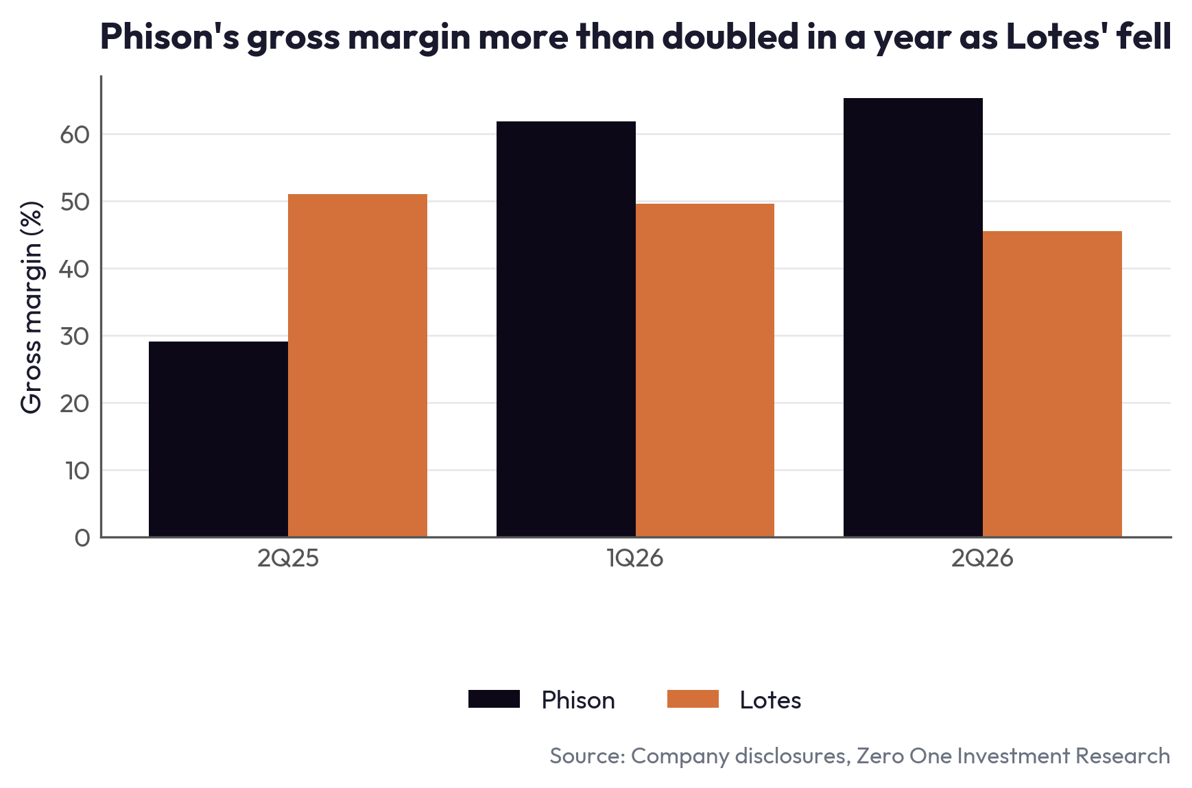 Phison's gross margin more than doubled in a year as Lotes' fell