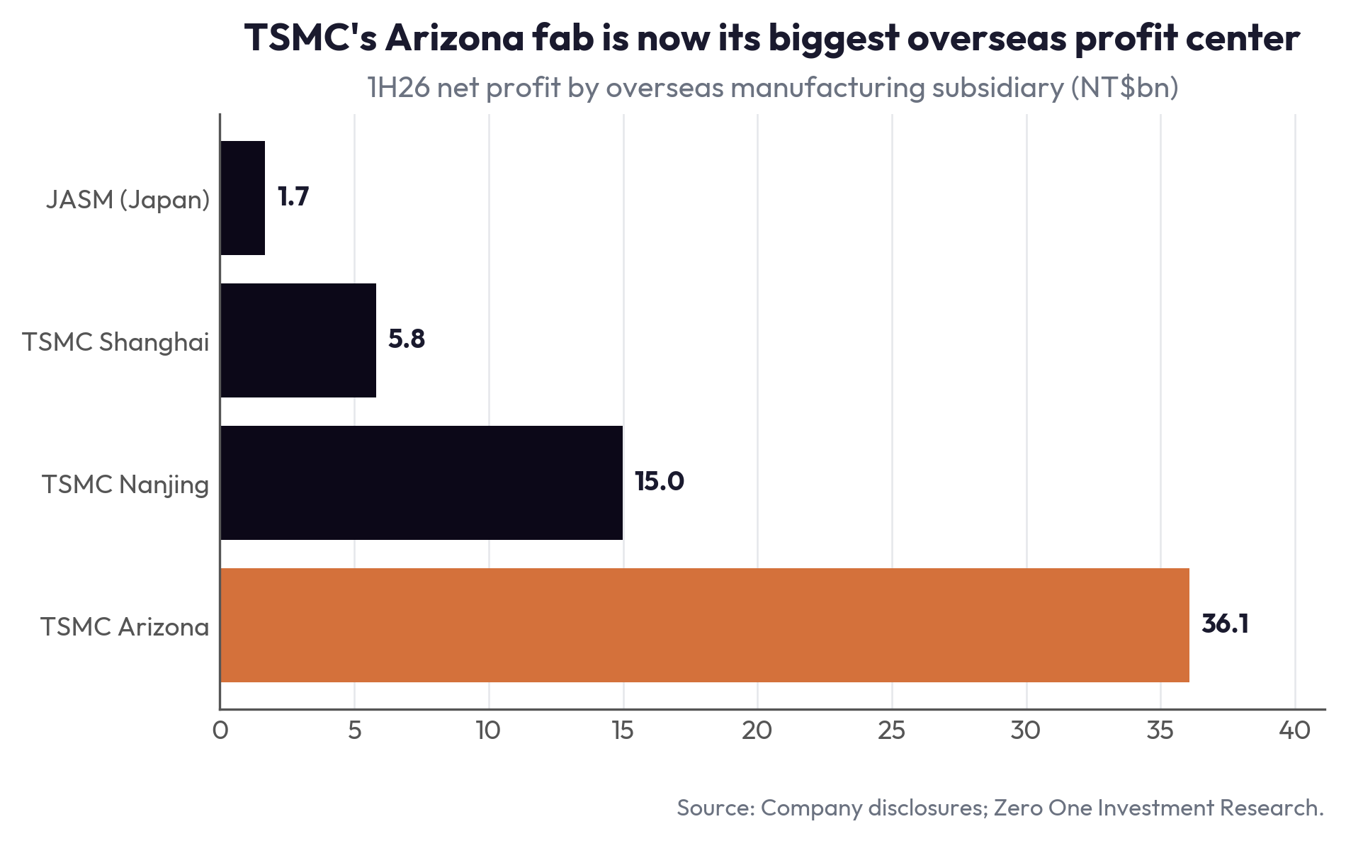 TSMC's Arizona fab is now its biggest overseas profit center