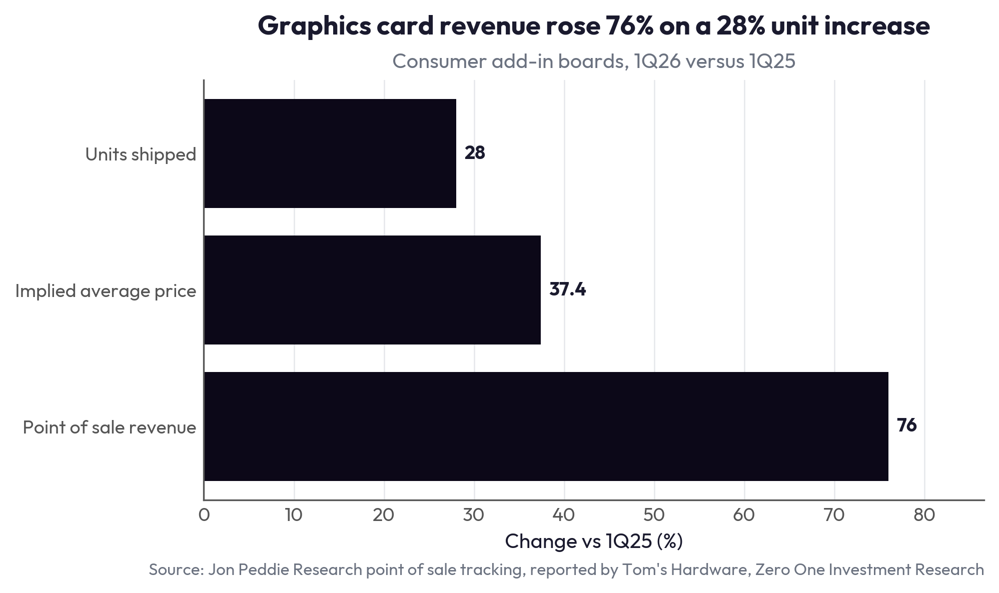 Graphics card revenue rose 76% on a 28% unit increase