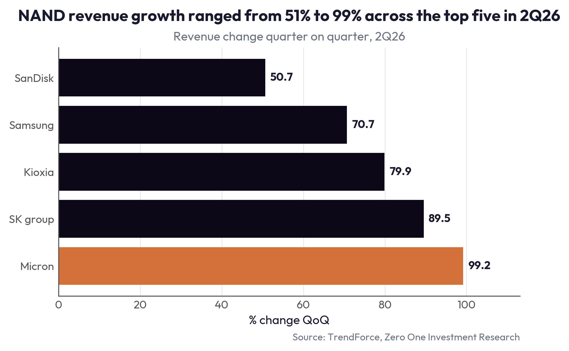 NAND revenue growth ranged from 51% to 99% across the top five in 2Q26