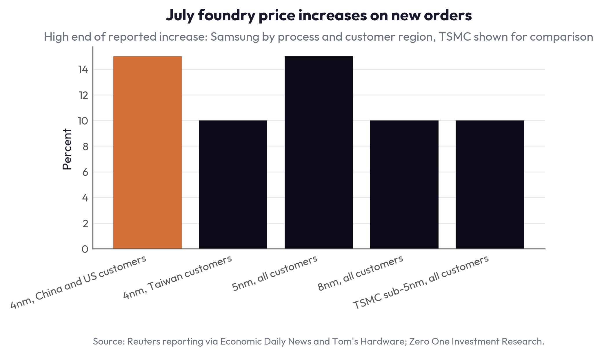 July foundry price increases on new orders