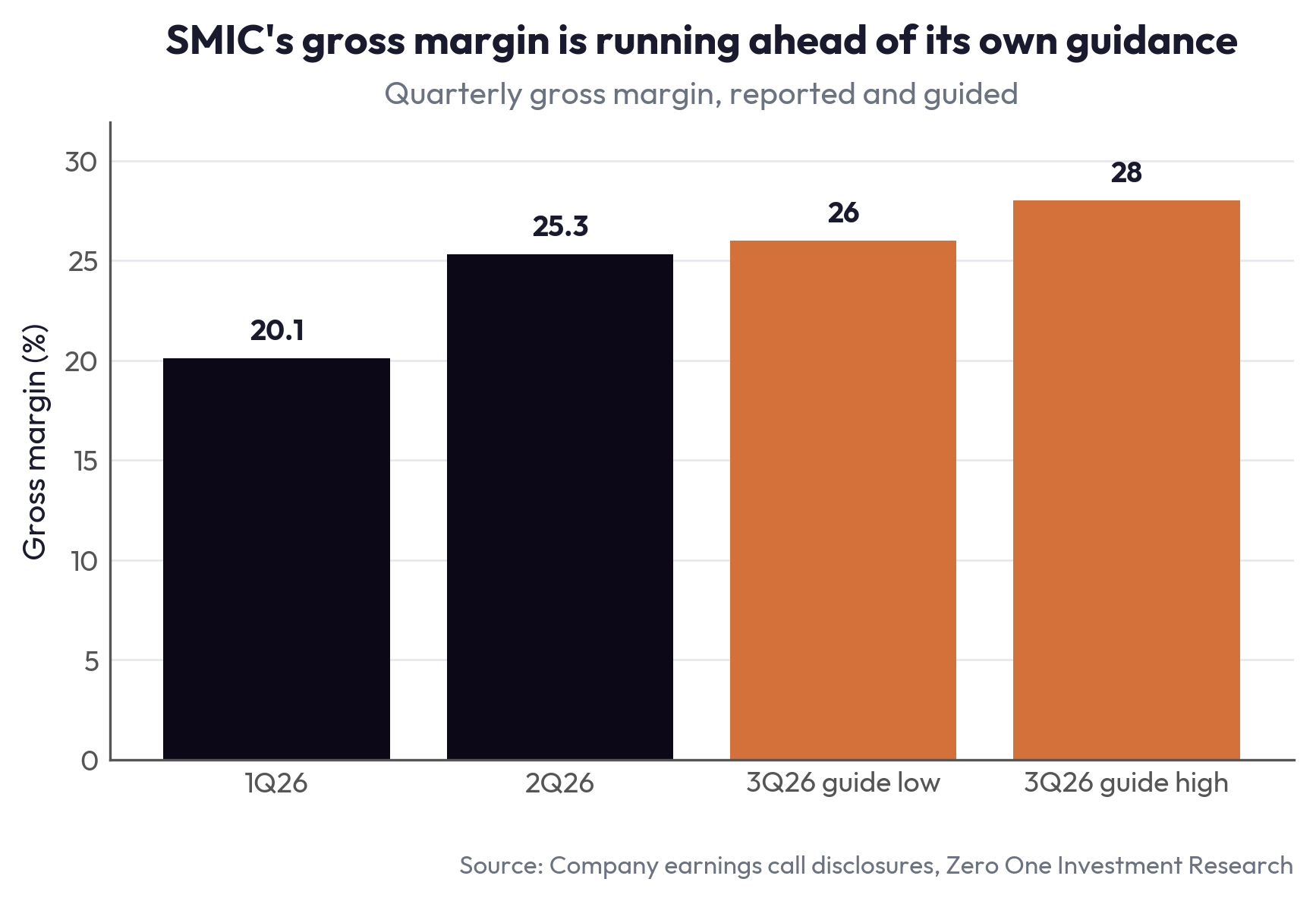 SMIC's gross margin is running ahead of its own guidance