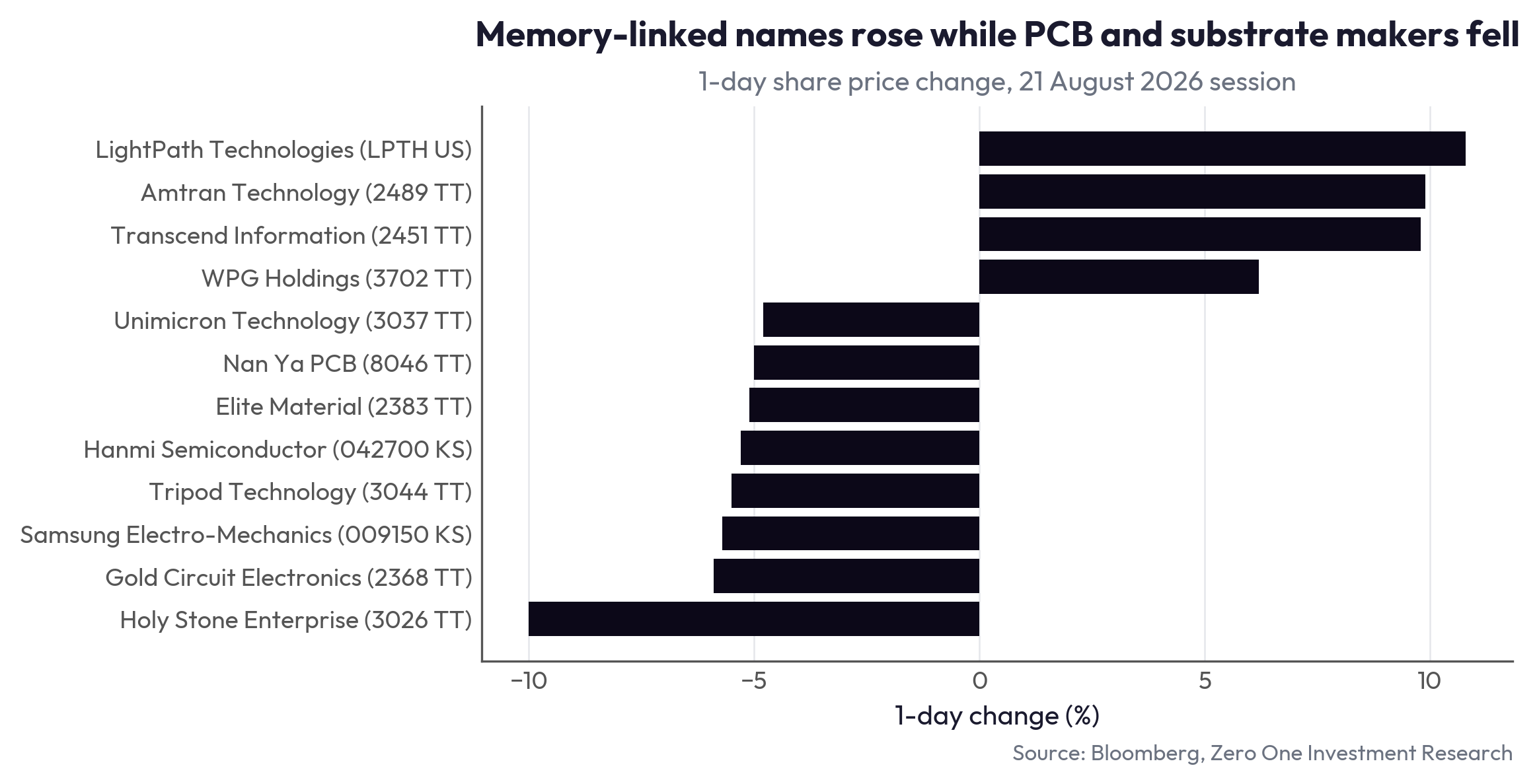 Memory-linked names rose while PCB and substrate makers fell