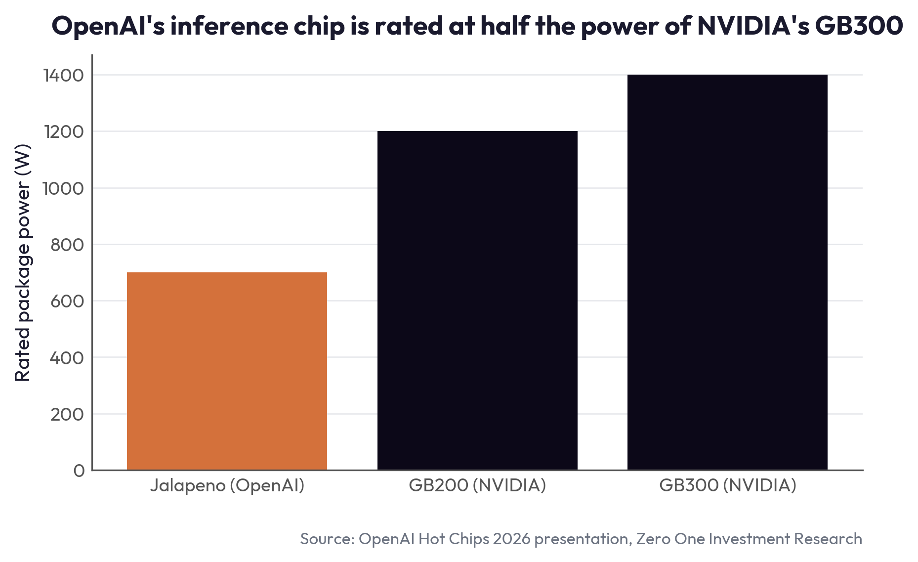OpenAI's inference chip is rated at half the power of NVIDIA's GB300