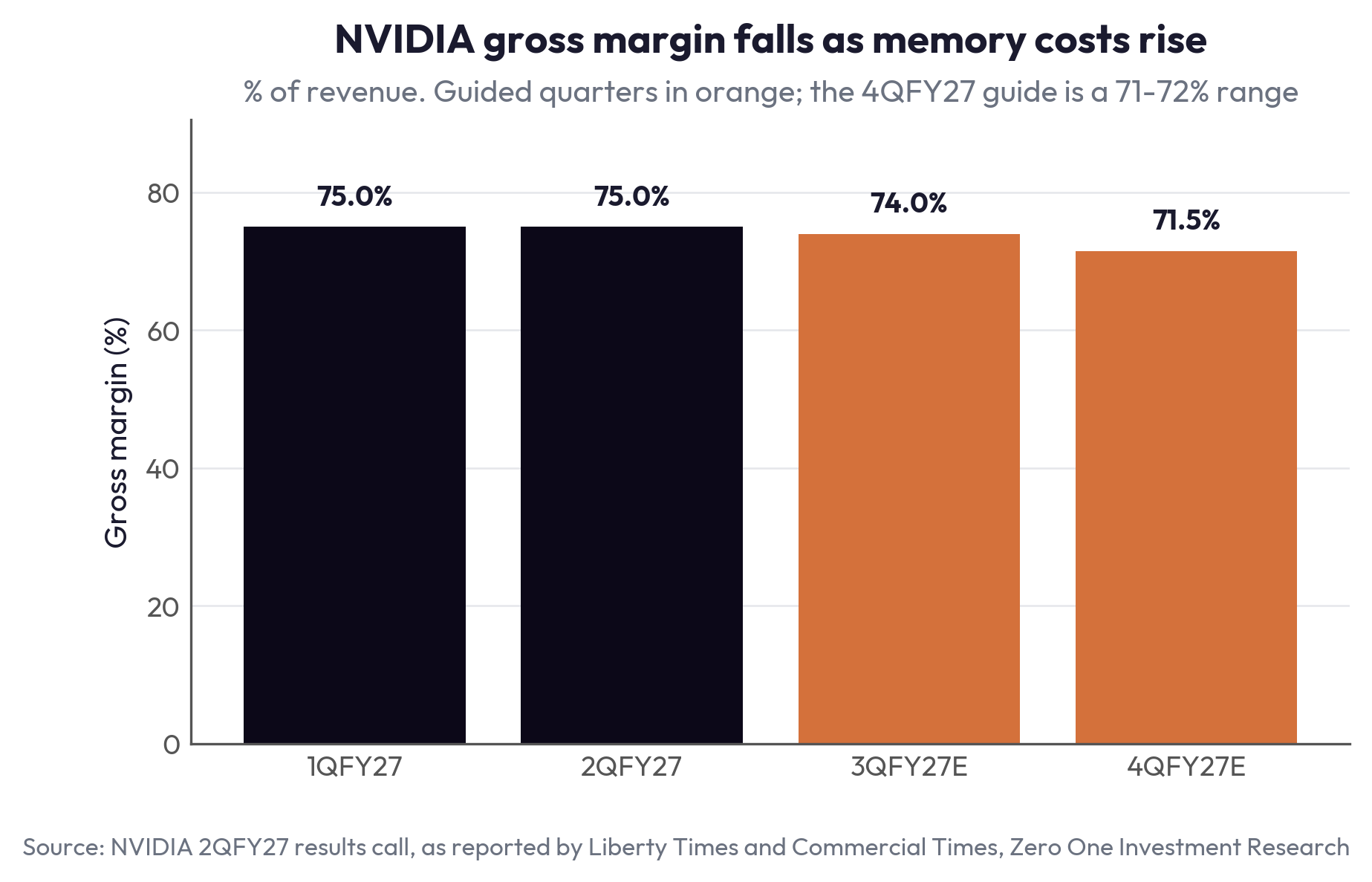 NVIDIA gross margin falls as memory costs rise