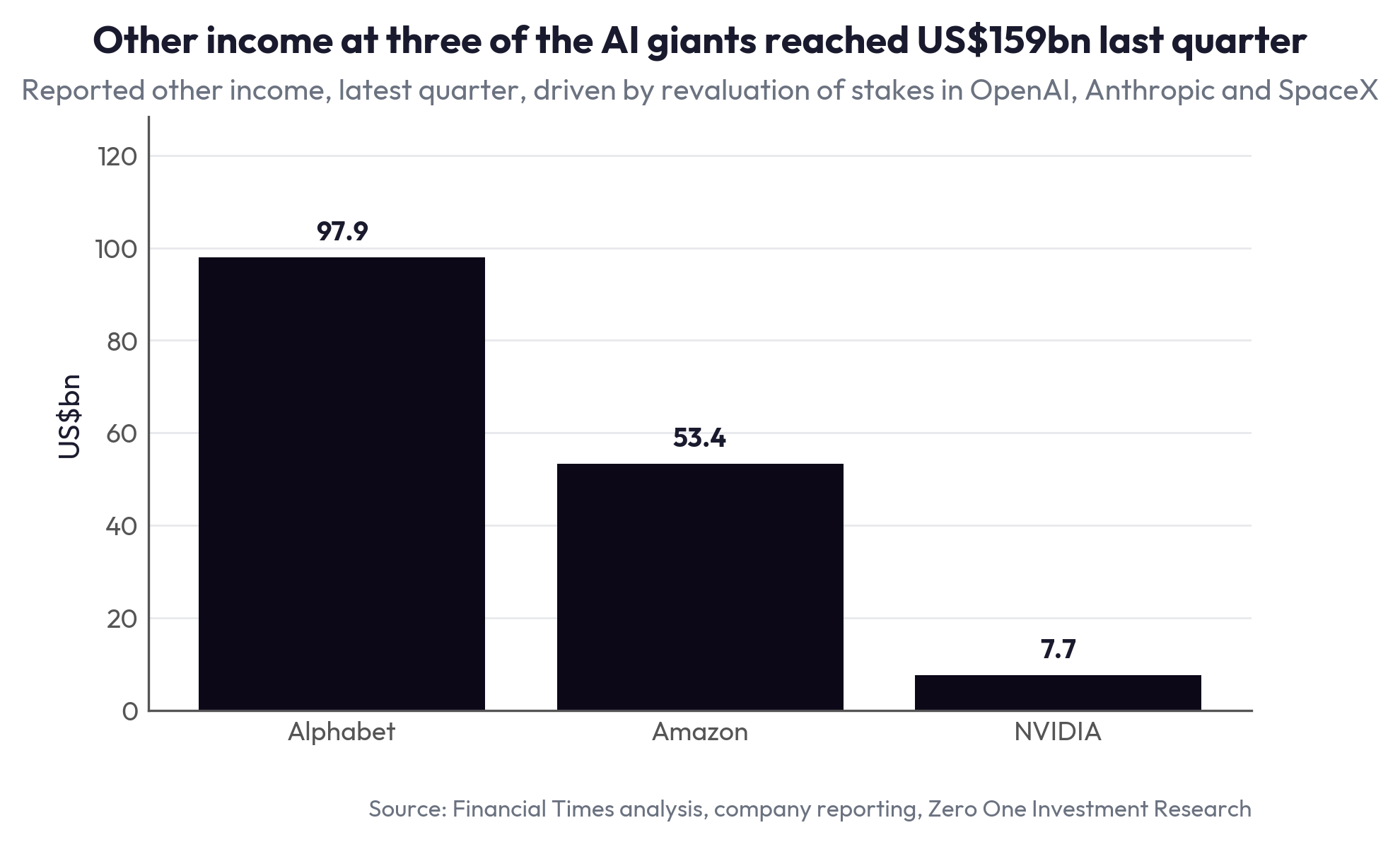 Other income at three of the AI giants reached US$159bn last quarter