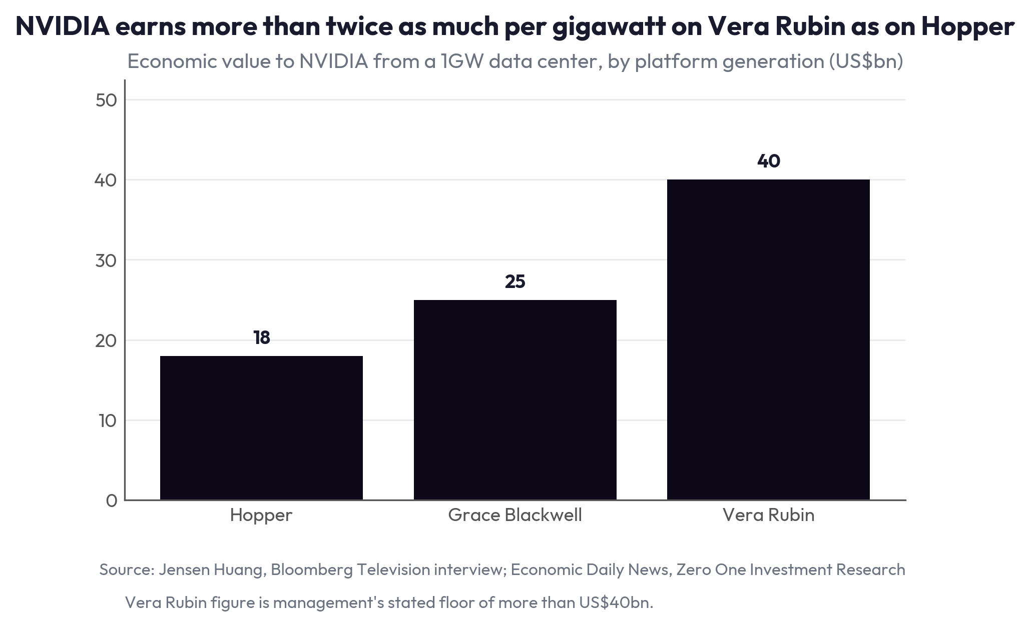 NVIDIA earns more than twice as much per gigawatt on Vera Rubin as on Hopper