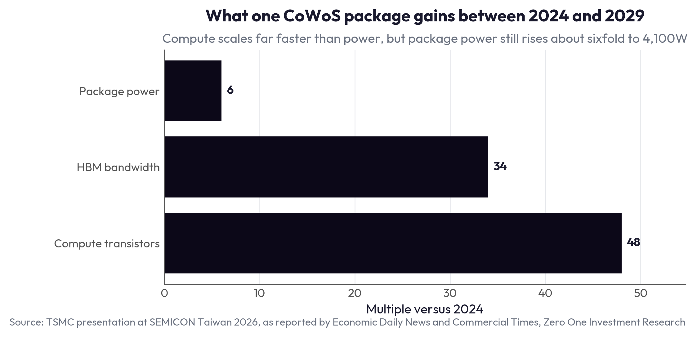 What one CoWoS package gains between 2024 and 2029