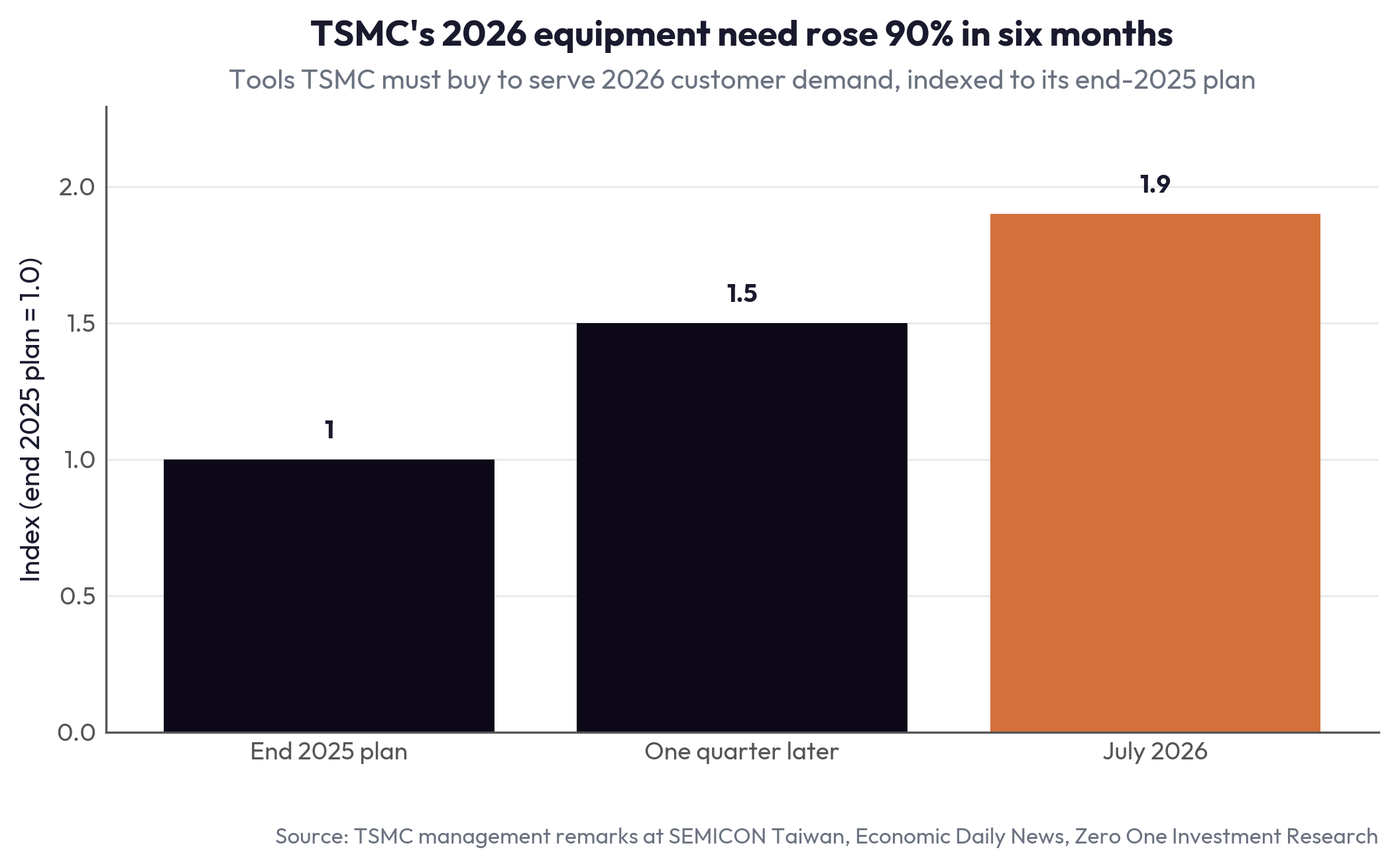 TSMC's 2026 equipment need rose 90% in six months