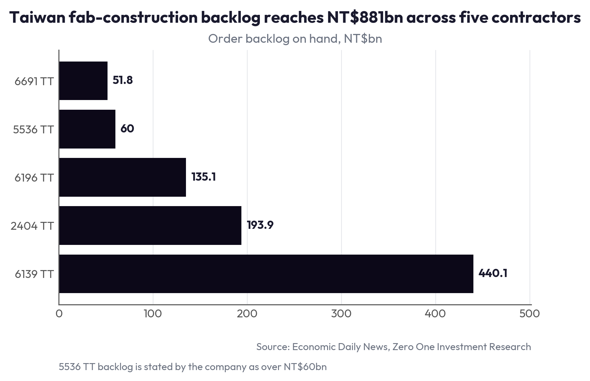 Taiwan fab-construction backlog reaches NT$881bn across five contractors