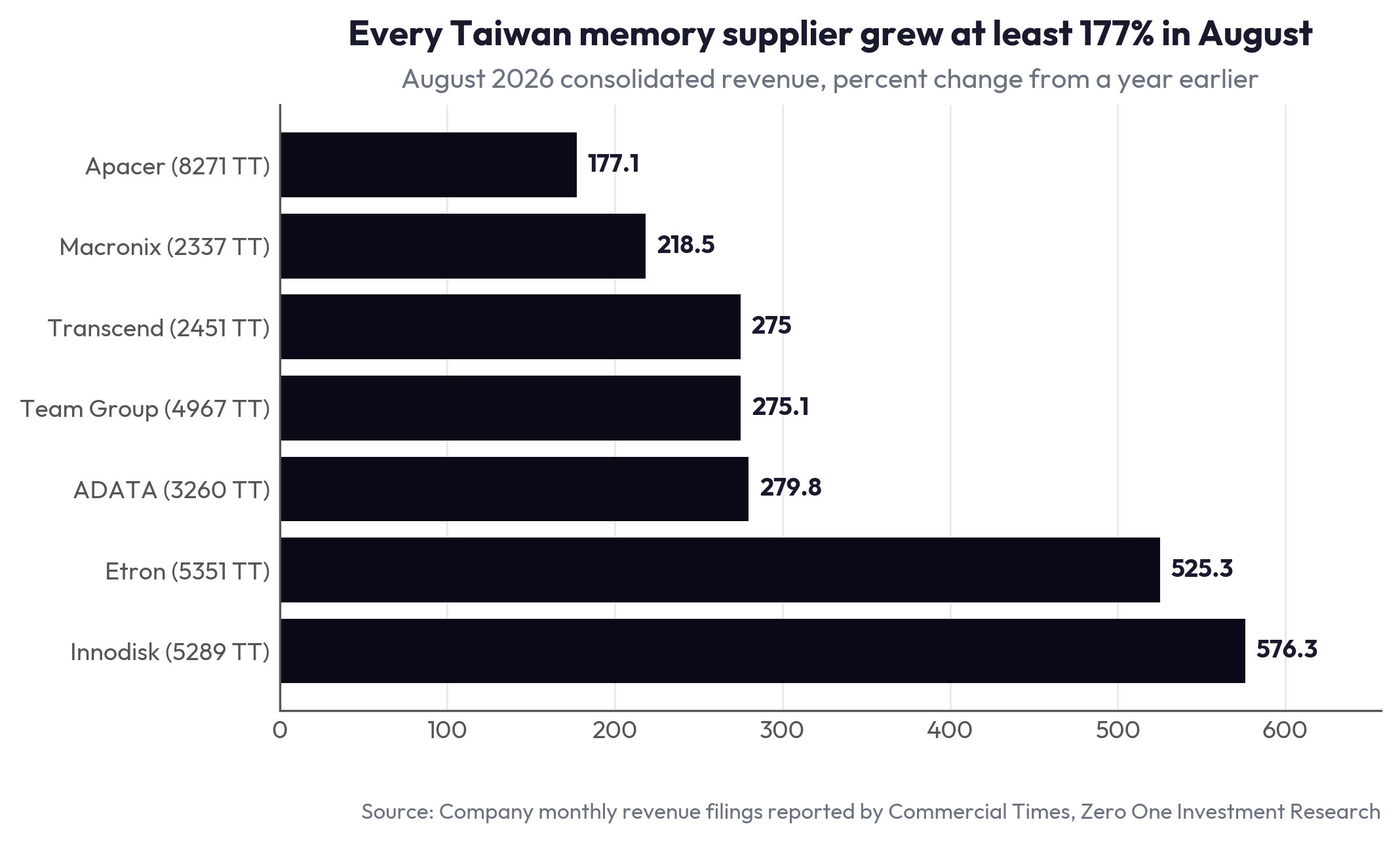Every Taiwan memory supplier grew at least 177% in August