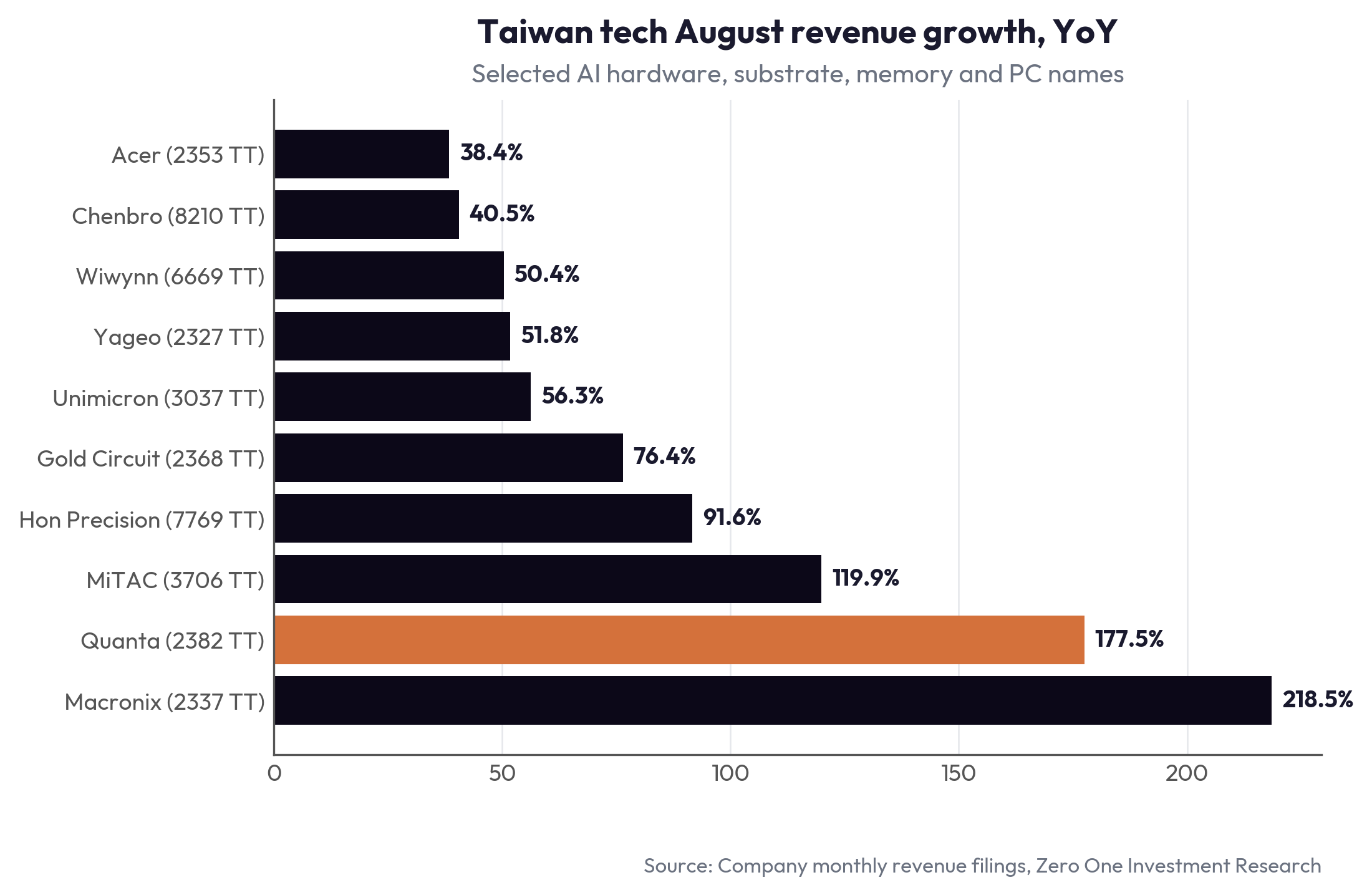 Taiwan tech August revenue growth, YoY