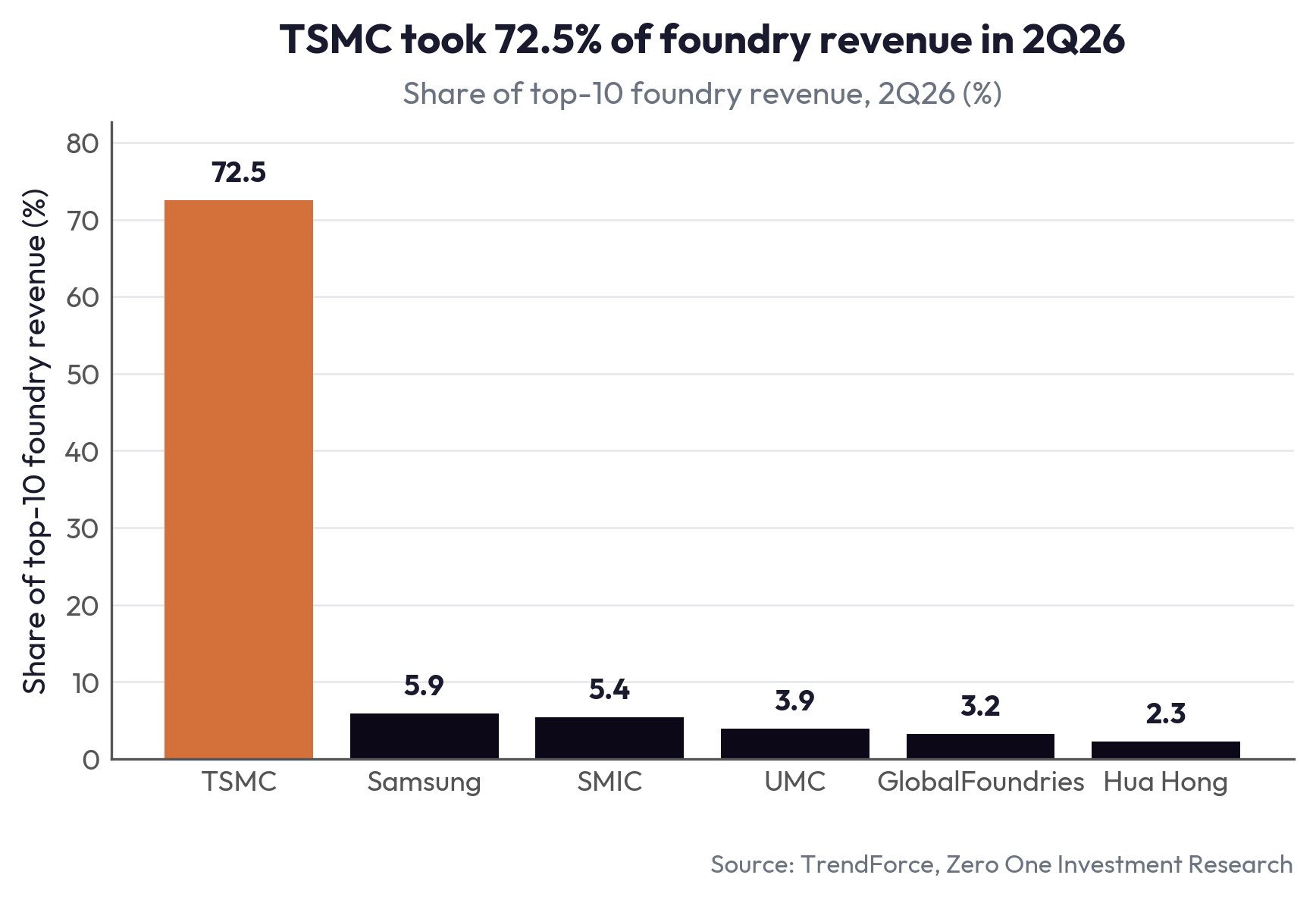 TSMC took 72.5% of foundry revenue in 2Q26