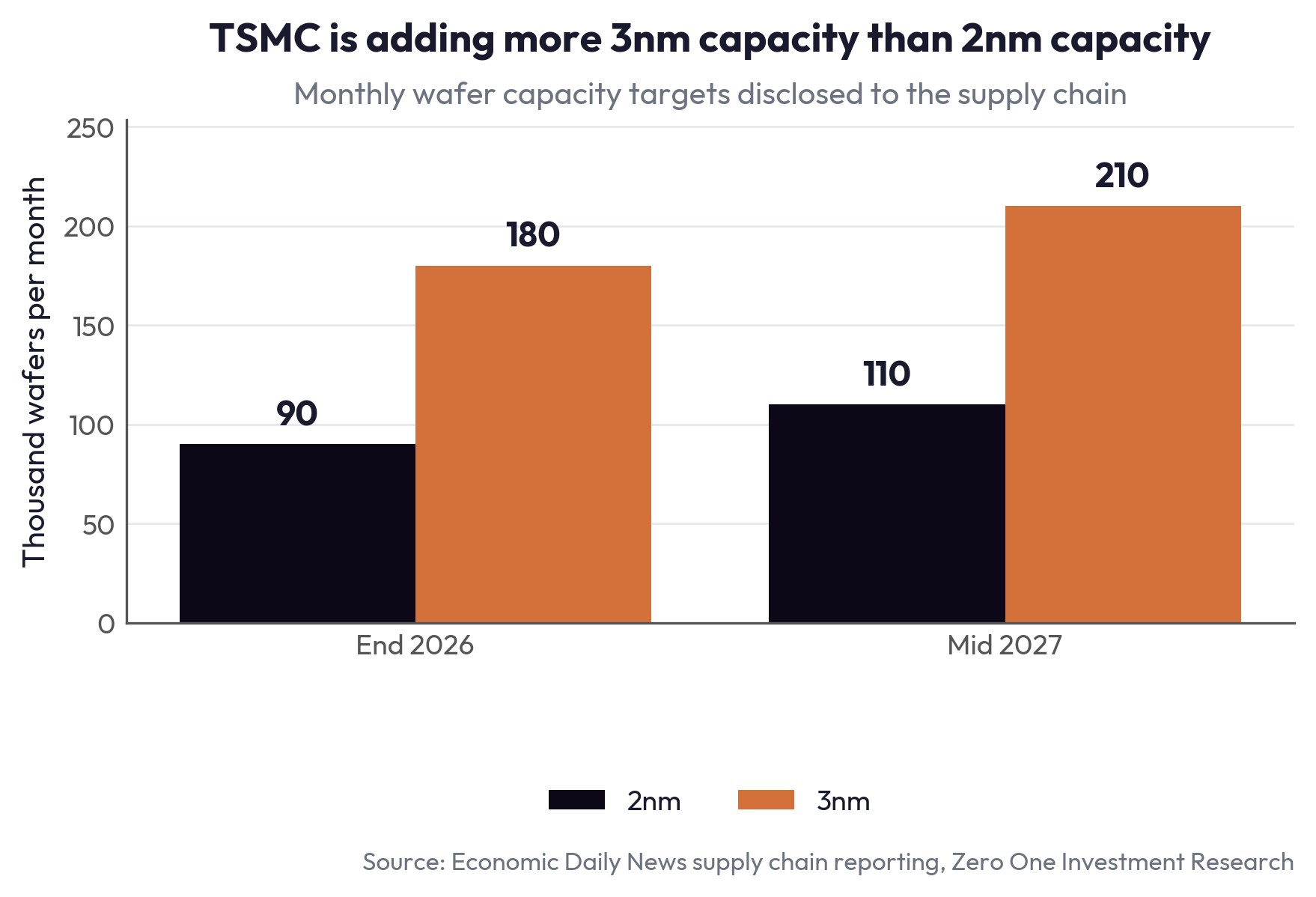 TSMC is adding more 3nm capacity than 2nm capacity