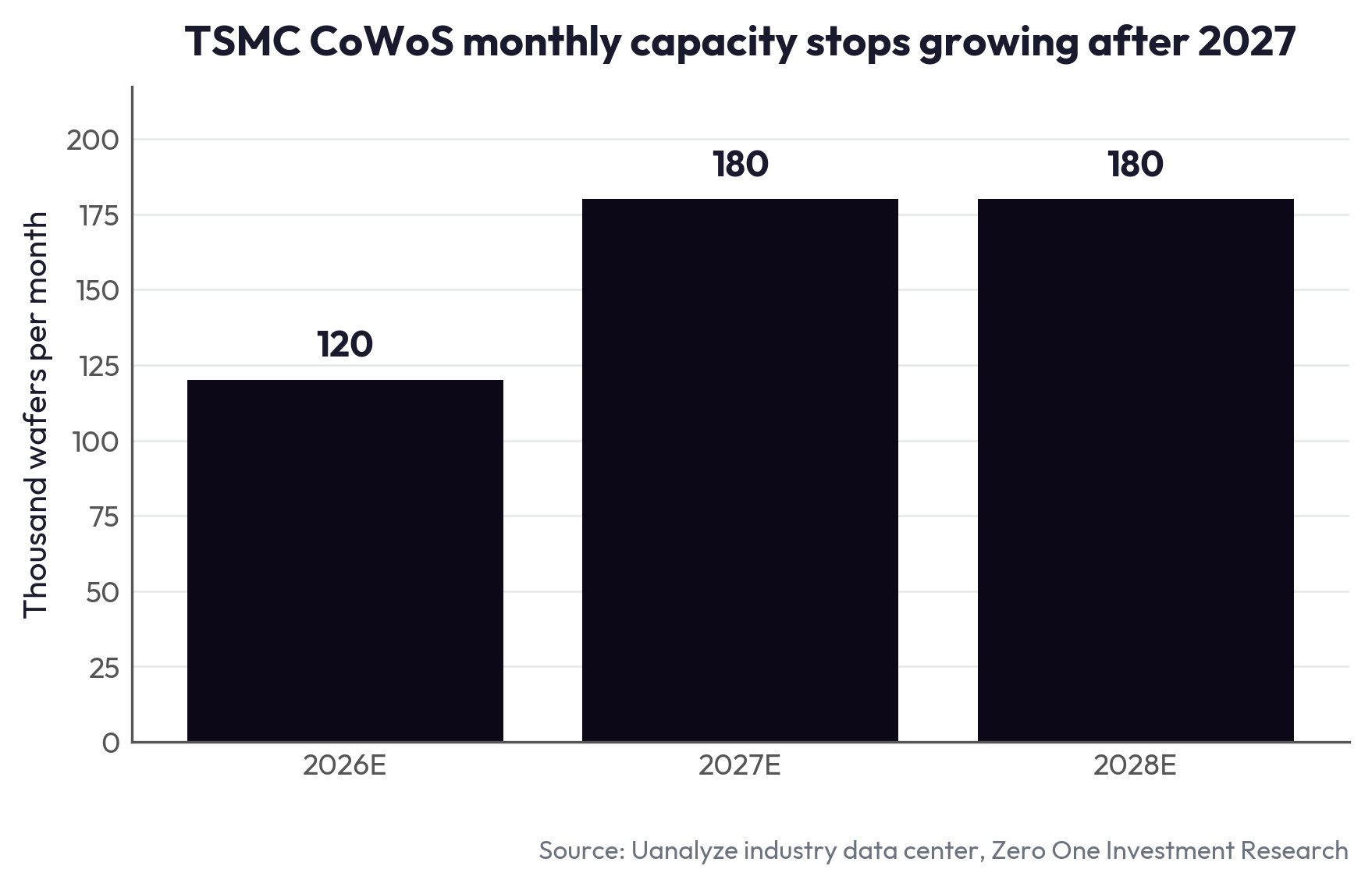 TSMC CoWoS monthly capacity stops growing after 2027