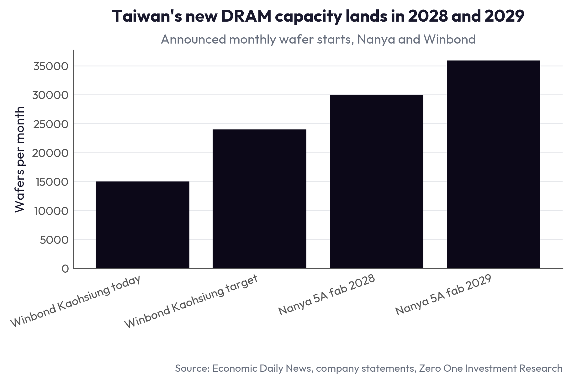 Taiwan's new DRAM capacity lands in 2028 and 2029