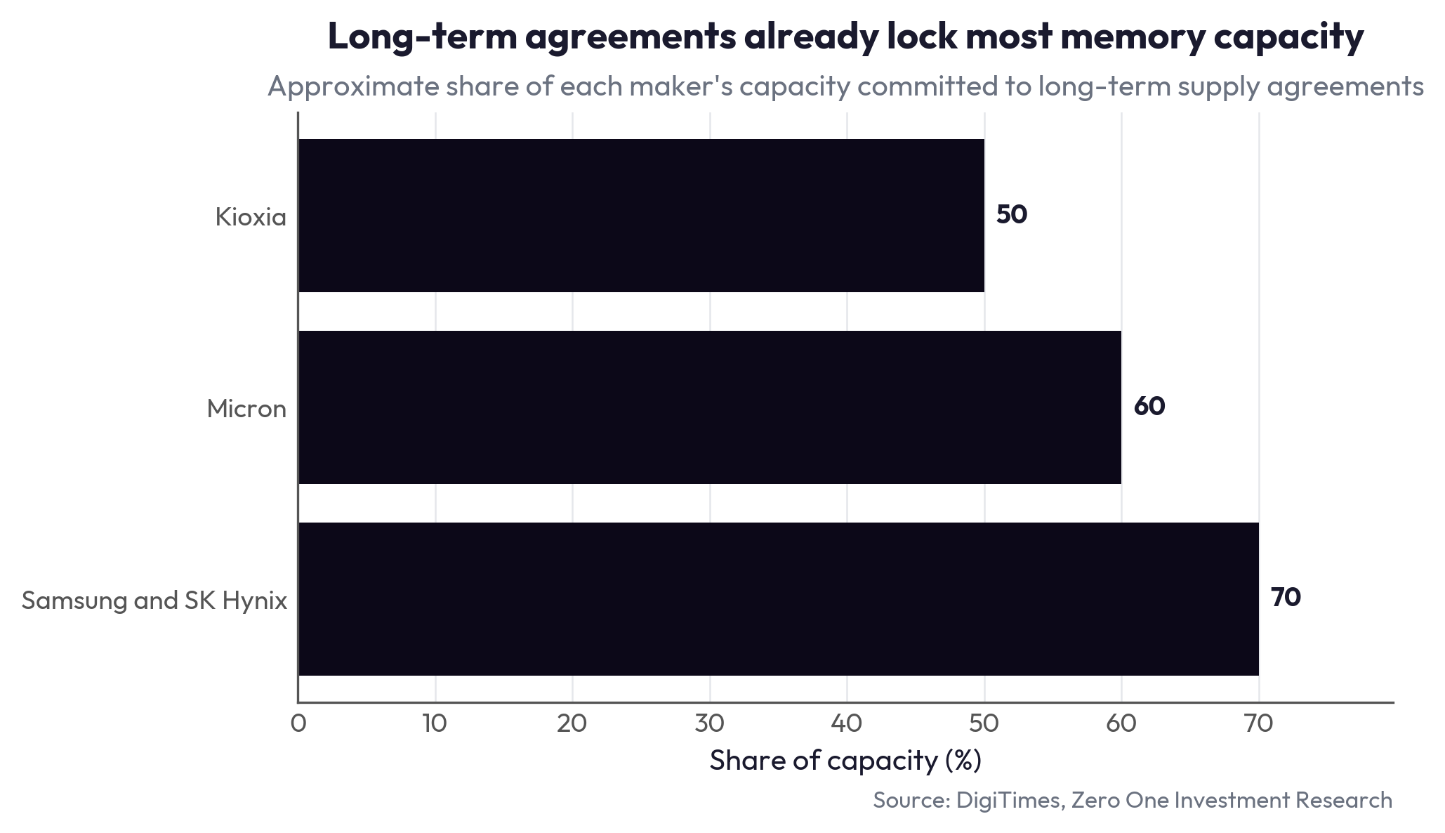 Long-term agreements already lock most memory capacity