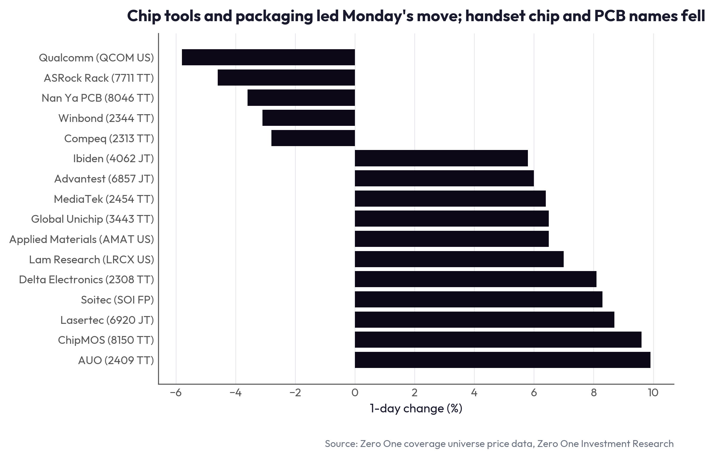 Chip tools and packaging led Monday's move; Qualcomm and PCB names fell