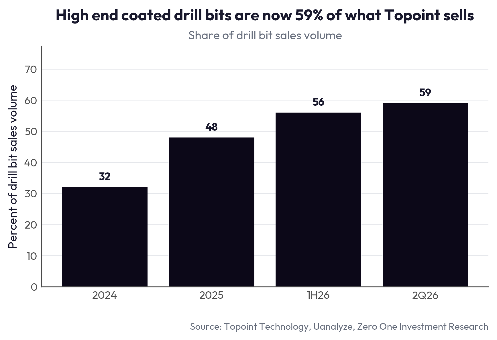 High end coated drill bits are now 59% of what Topoint sells