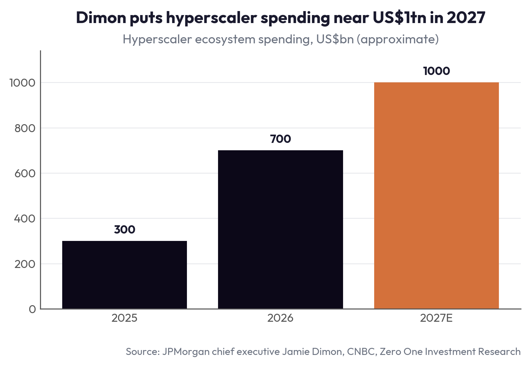 Dimon puts hyperscaler spending near US$1tn in 2027