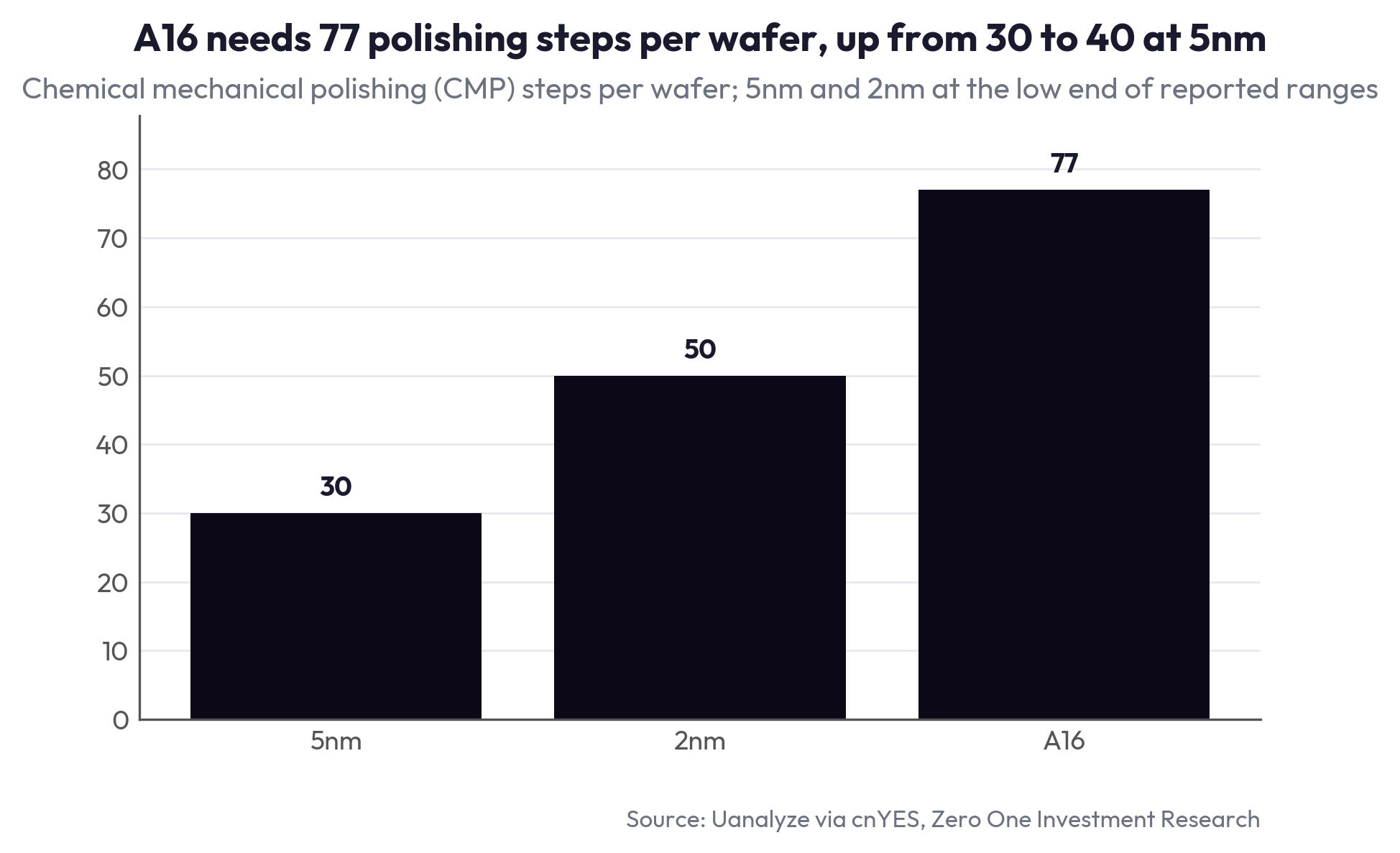 A16 needs 77 polishing steps per wafer, up from 30 to 40 at 5nm