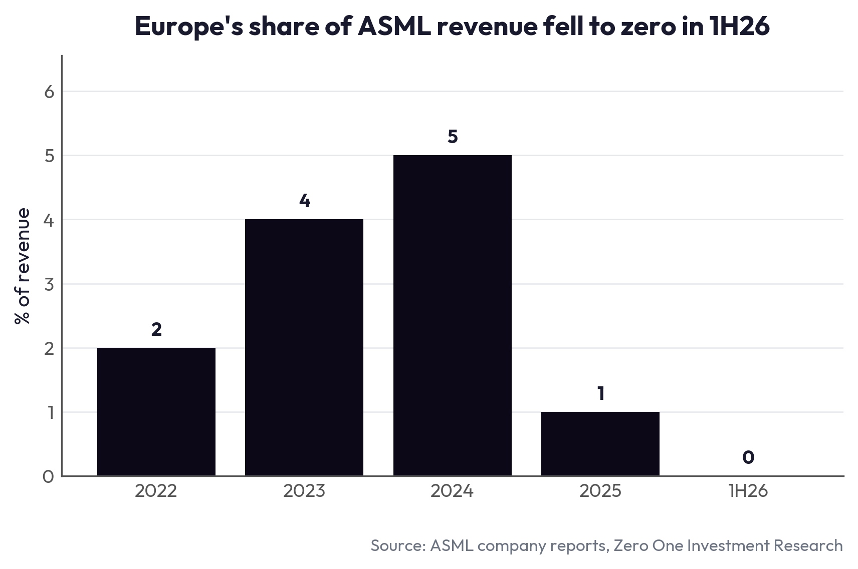 Europe's share of ASML revenue fell to zero in 1H26