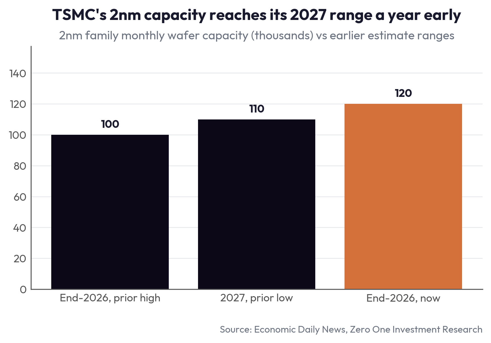 TSMC's 2nm capacity reaches its 2027 range a year early