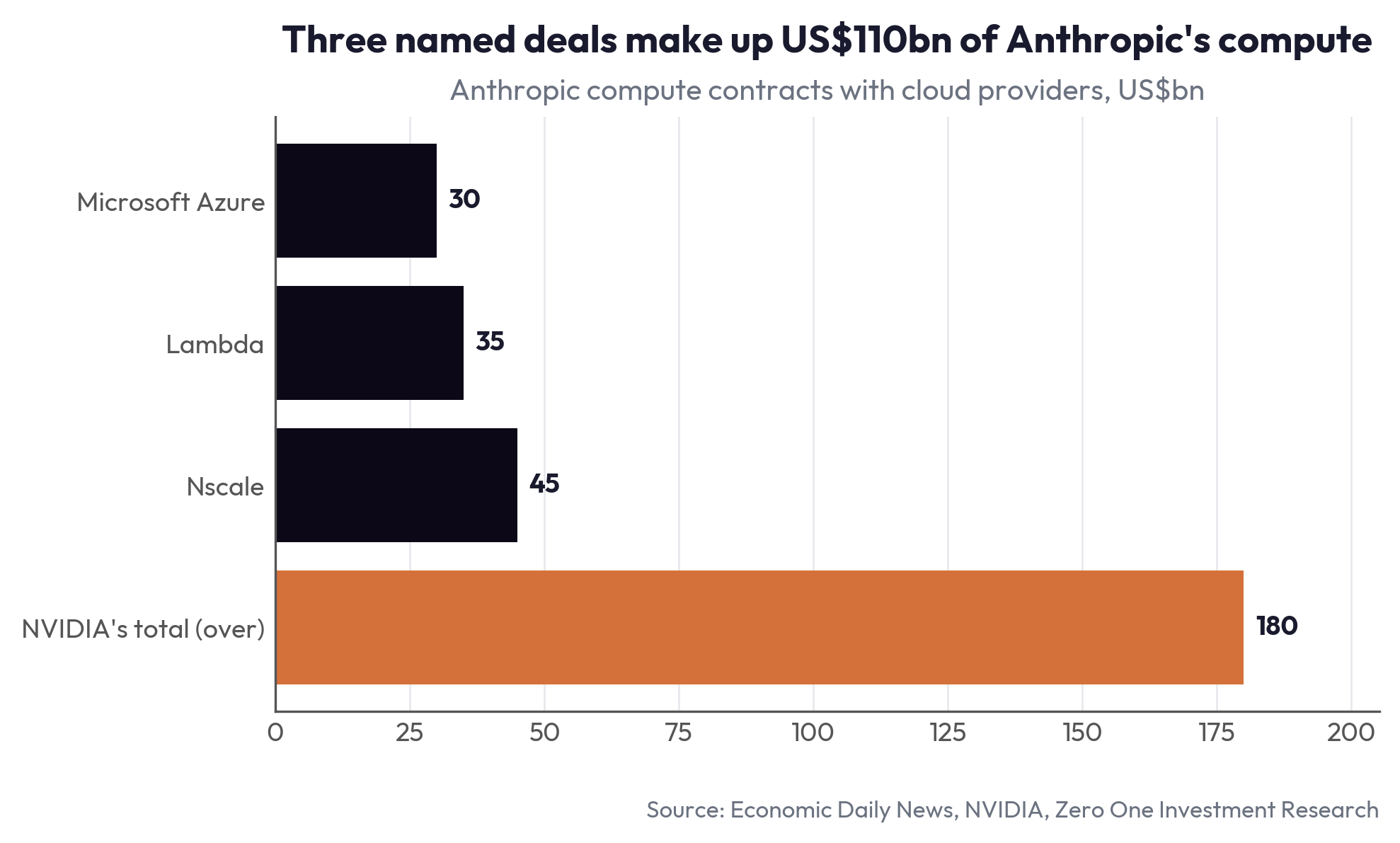 Three named deals make up US$110bn of Anthropic's compute
