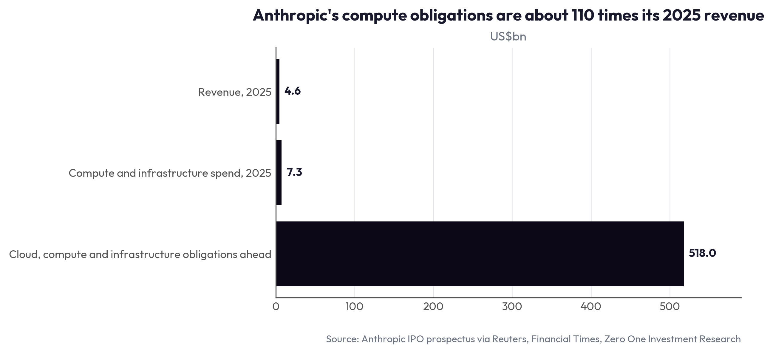 Anthropic's compute obligations are about 110 times its 2025 revenue