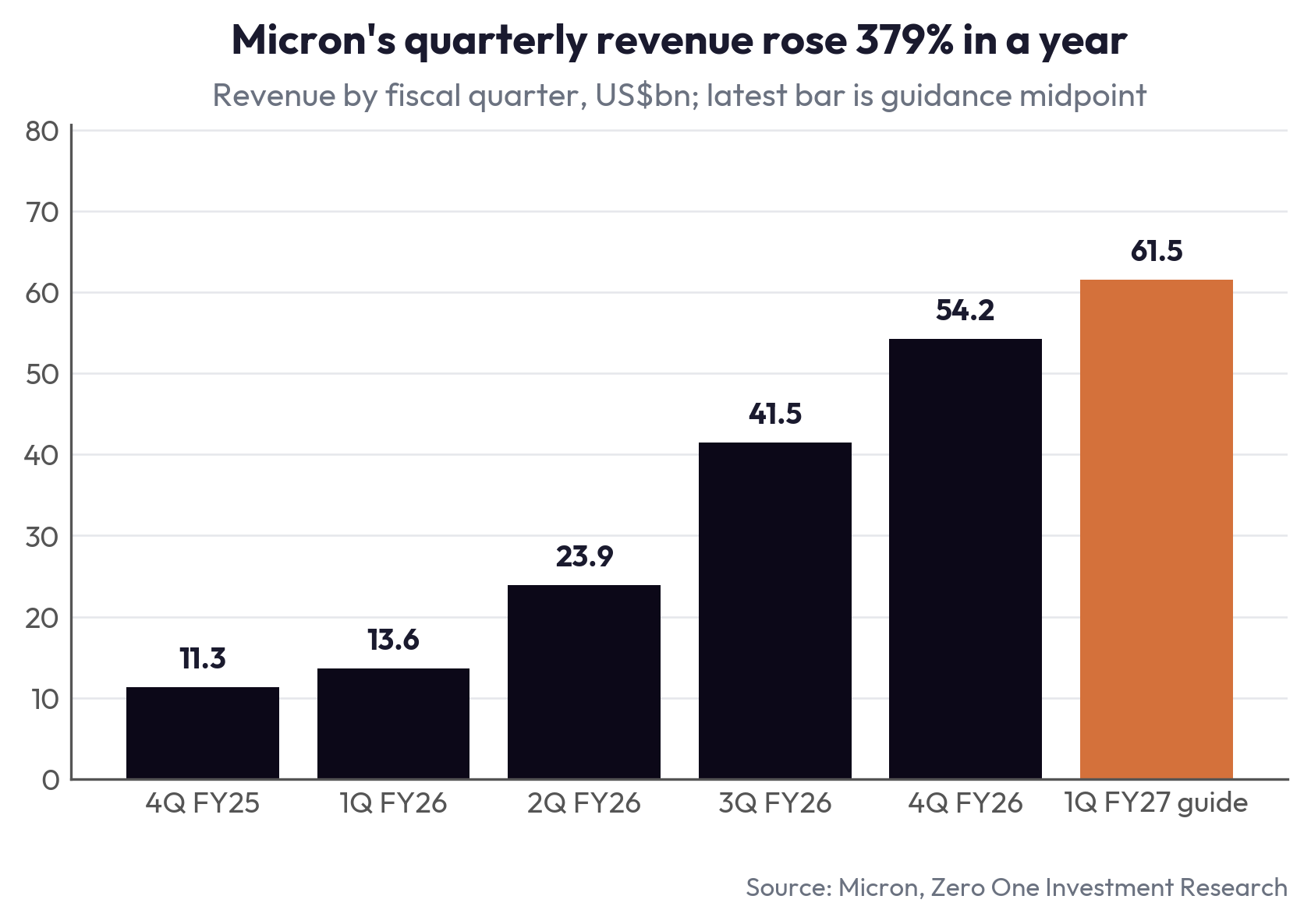 Micron's quarterly revenue rose 379% in a year