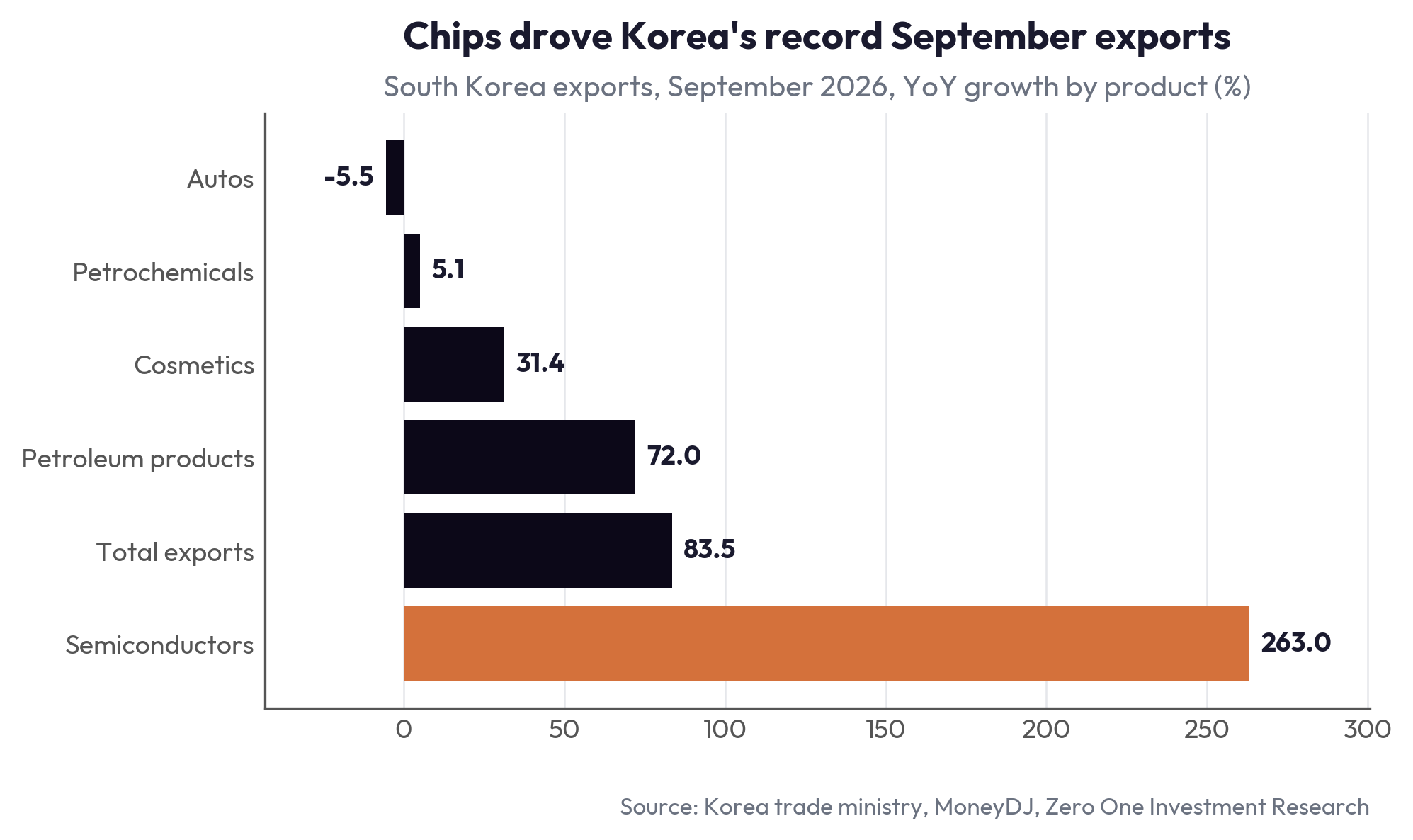 Chips drove Korea's record September exports