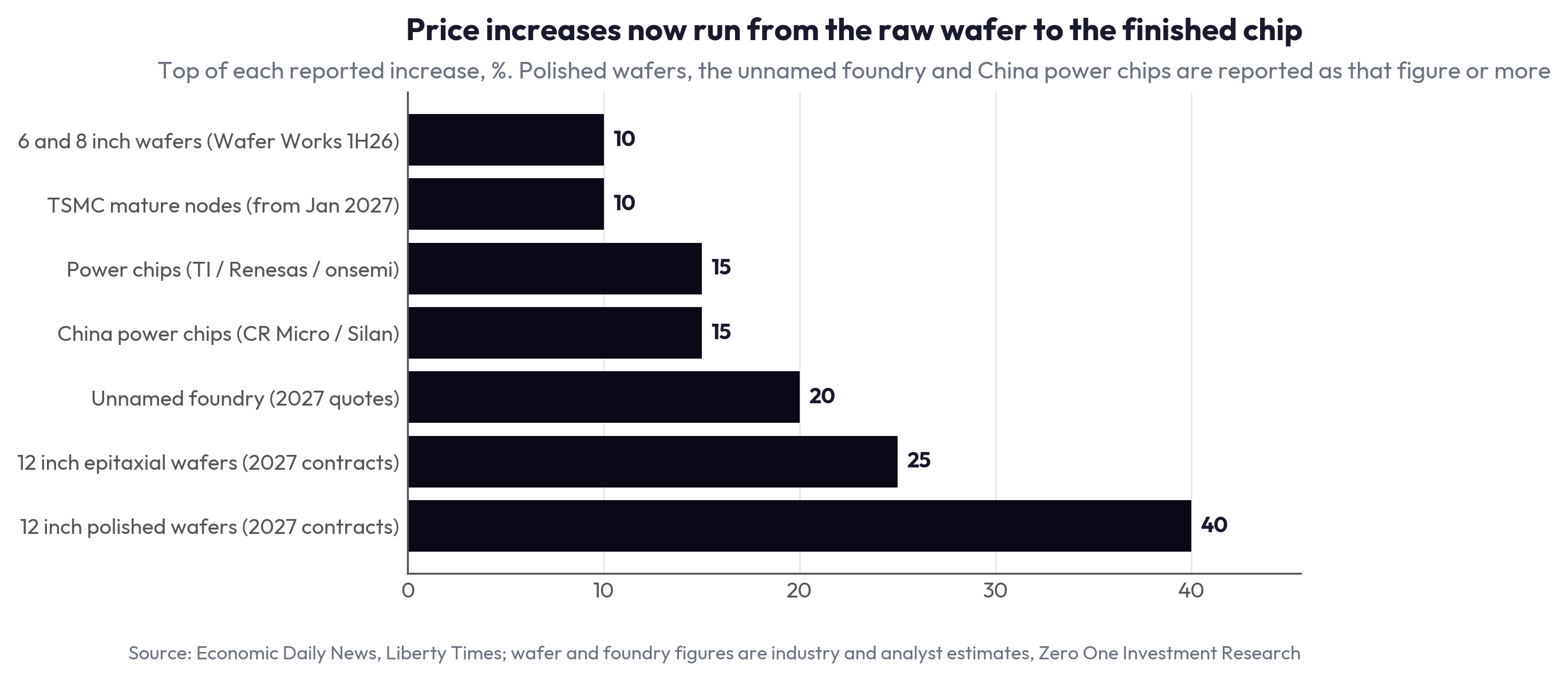 Price increases now run from the raw wafer to the finished chip