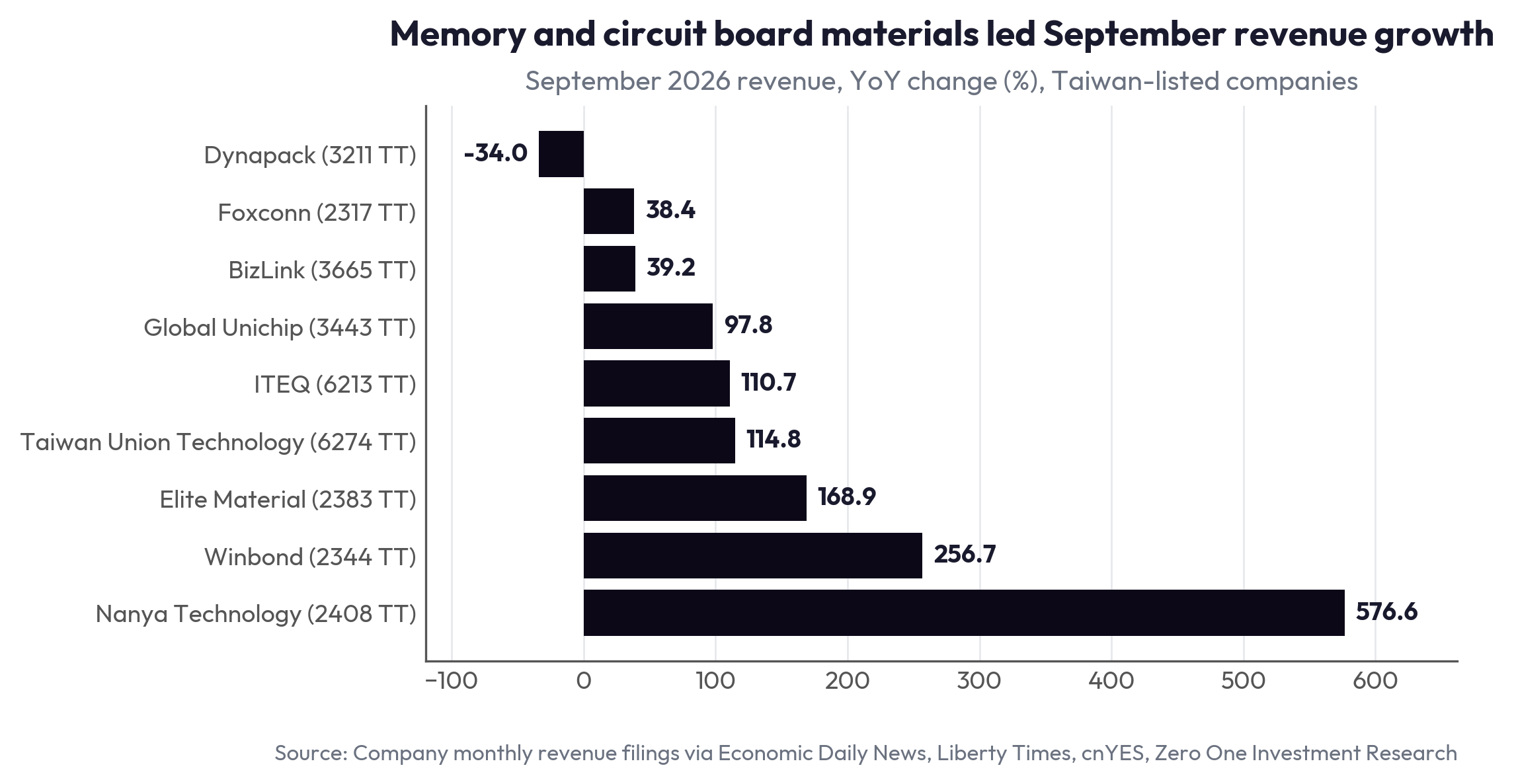 Memory and circuit board materials led September revenue growth
