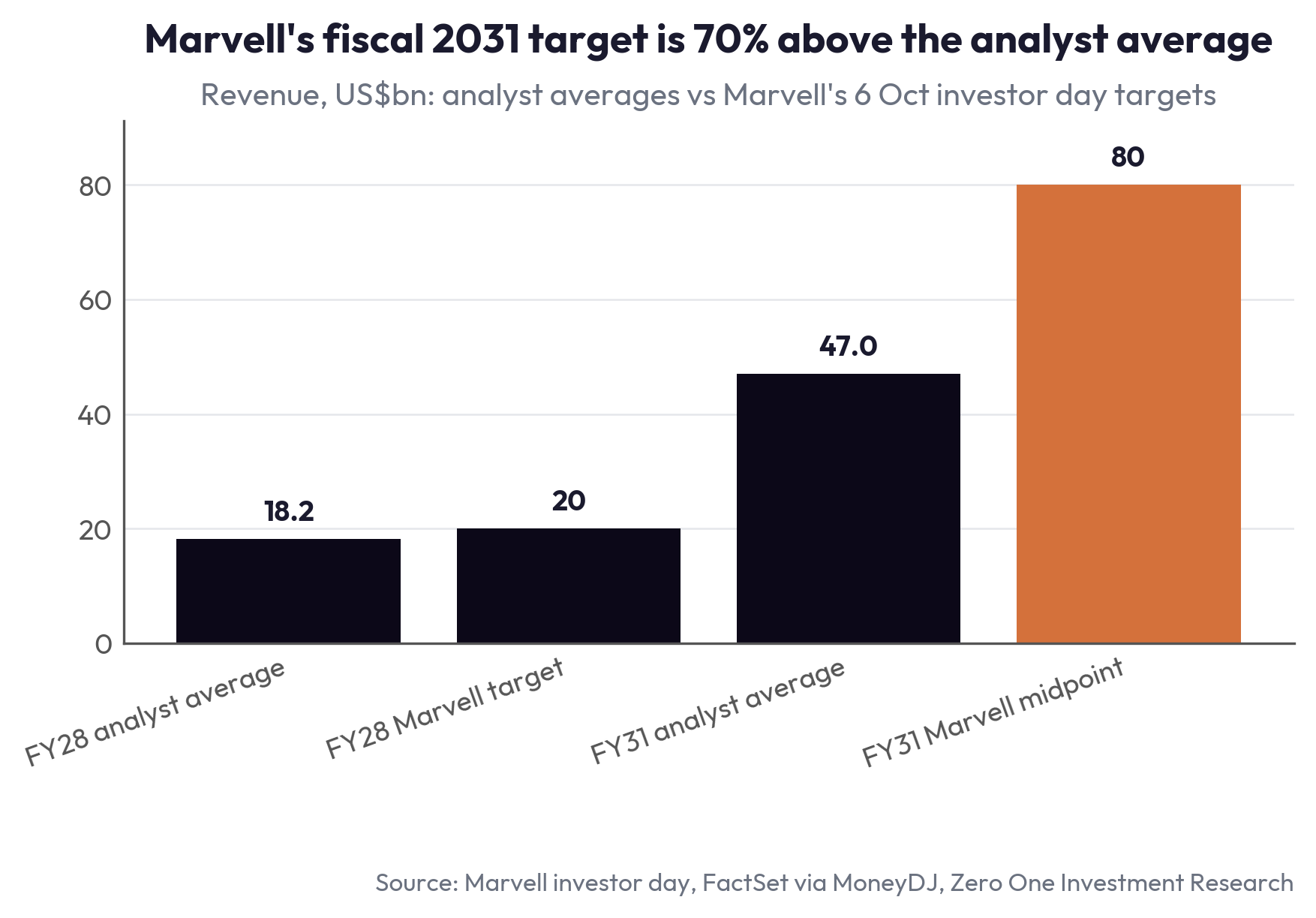 Marvell's fiscal 2031 target is 70% above the analyst average
