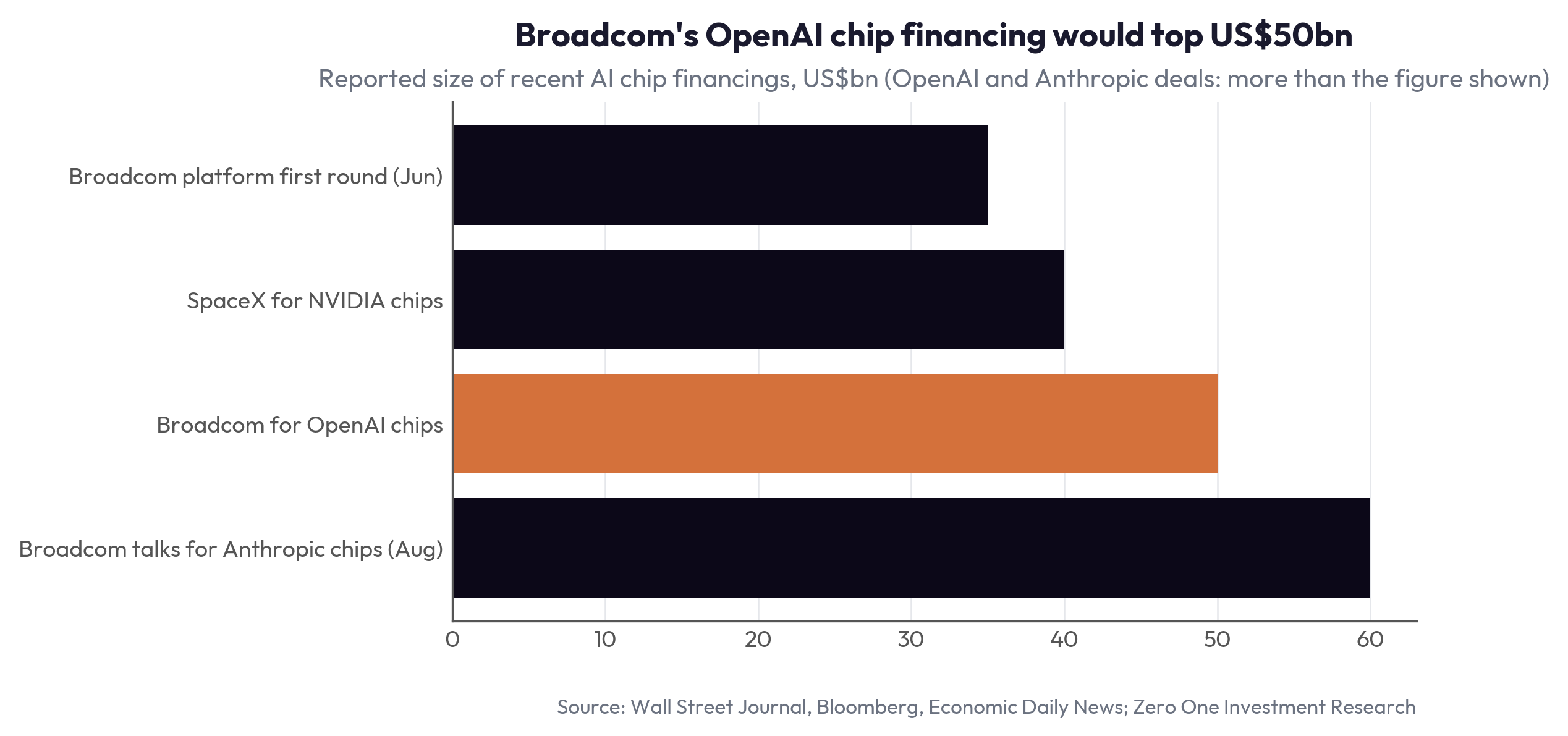 Broadcom's OpenAI chip financing would top US$50bn