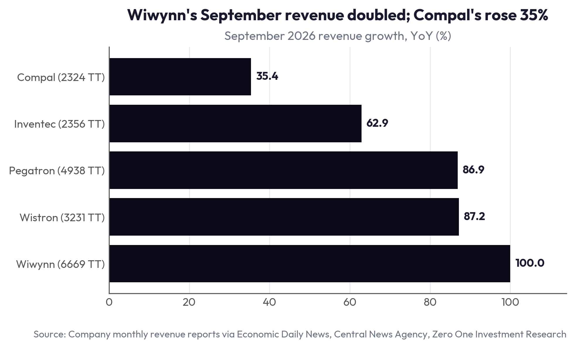 Wiwynn's September revenue doubled; Compal's rose 35%