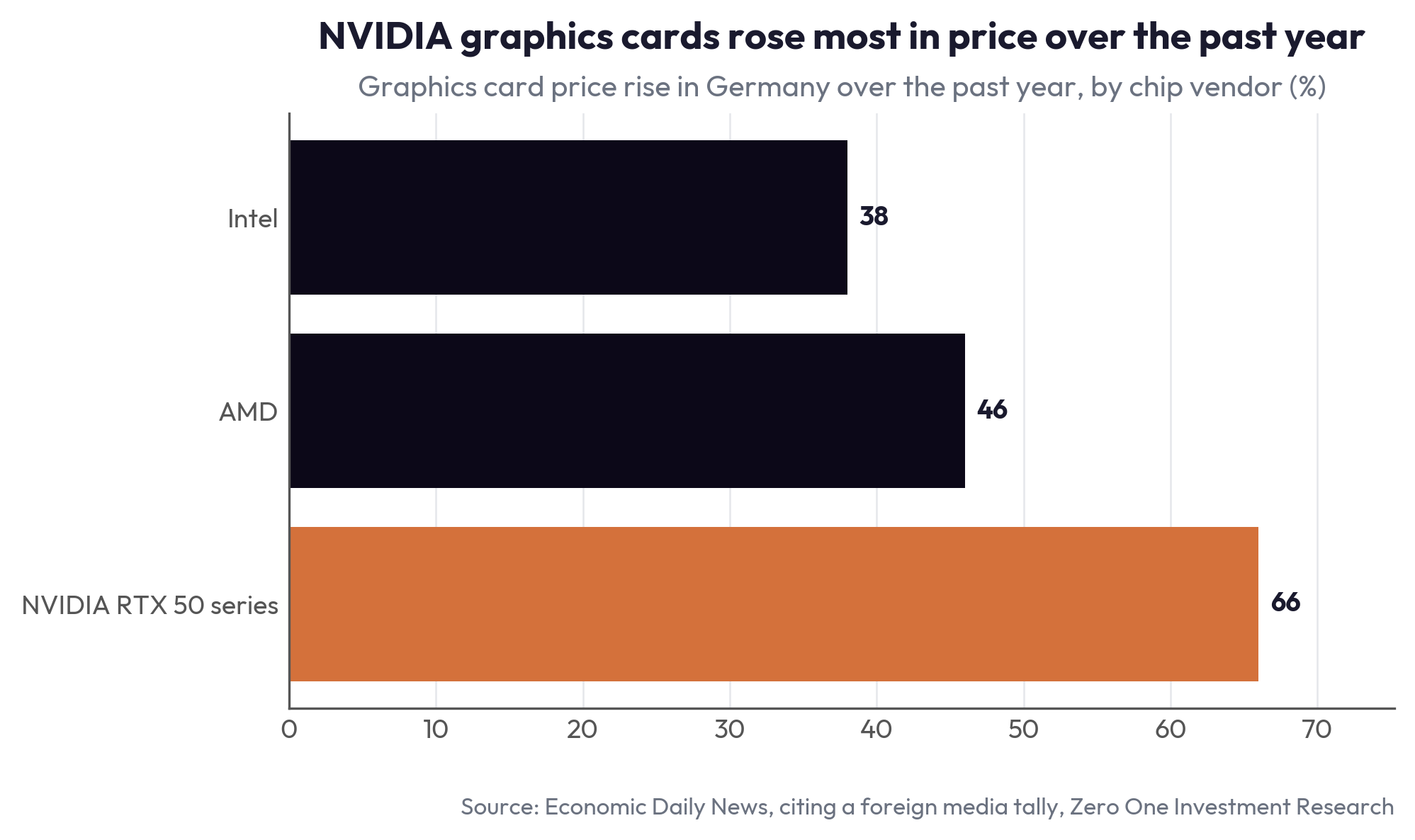 NVIDIA graphics cards rose most in price over the past year