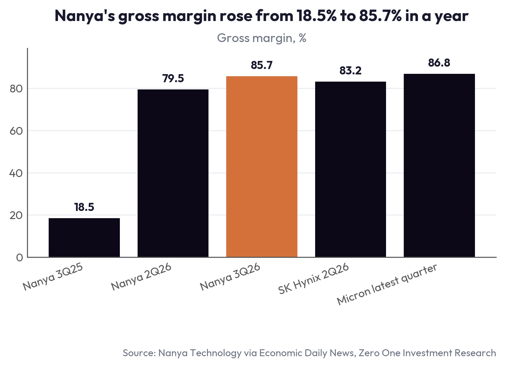 Nanya's gross margin rose from 18.5% to 85.7% in a year