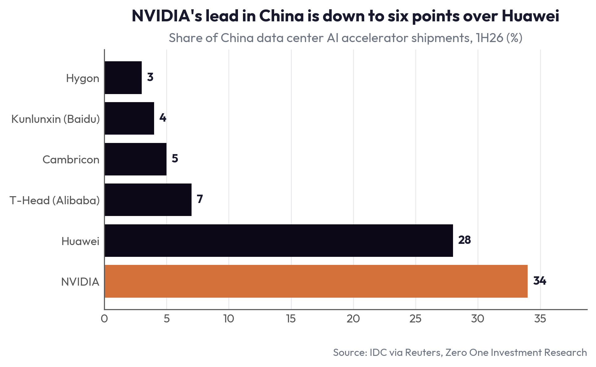 NVIDIA's lead in China is down to six points over Huawei