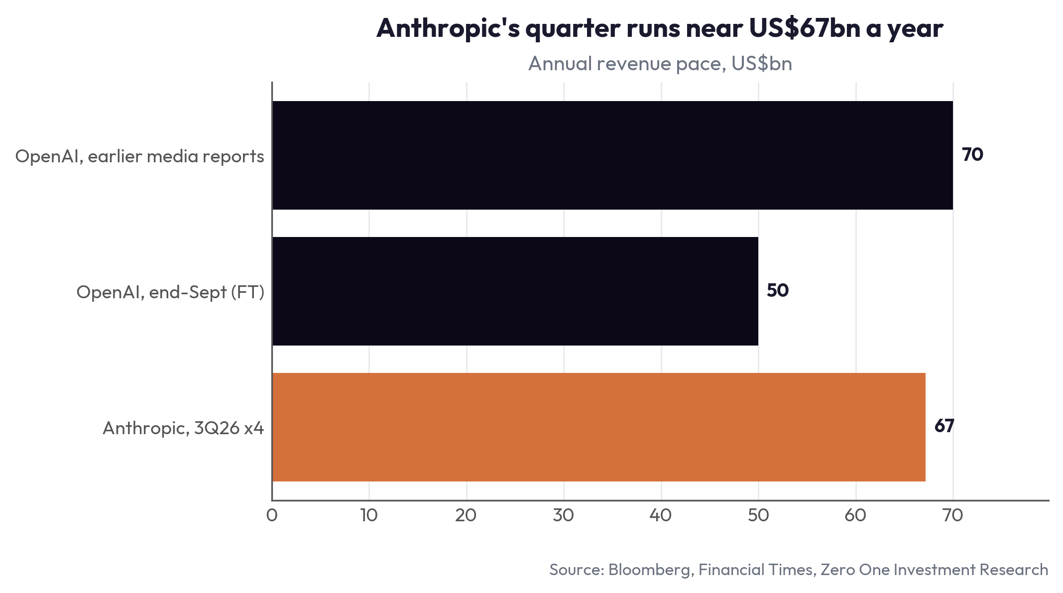 Anthropic's quarter runs near US$67bn a year