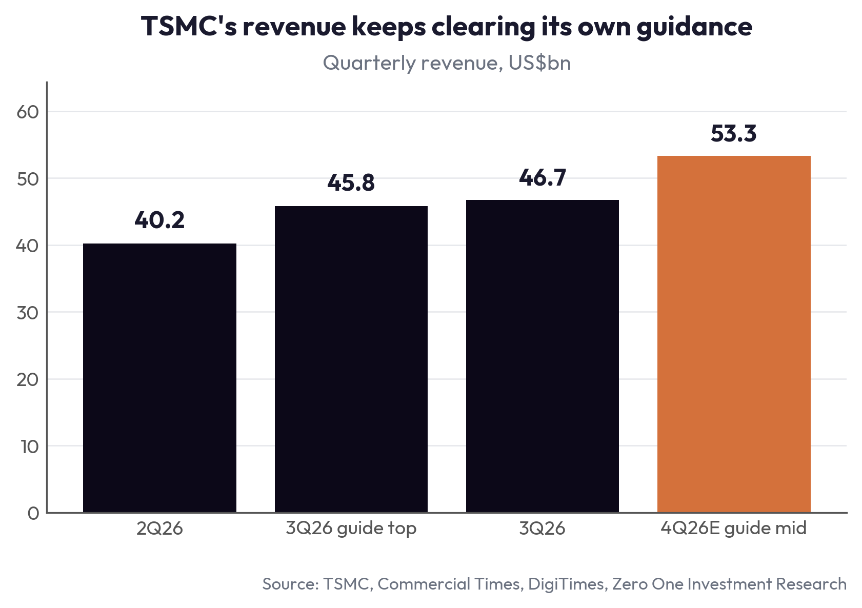TSMC's revenue keeps clearing its own guidance