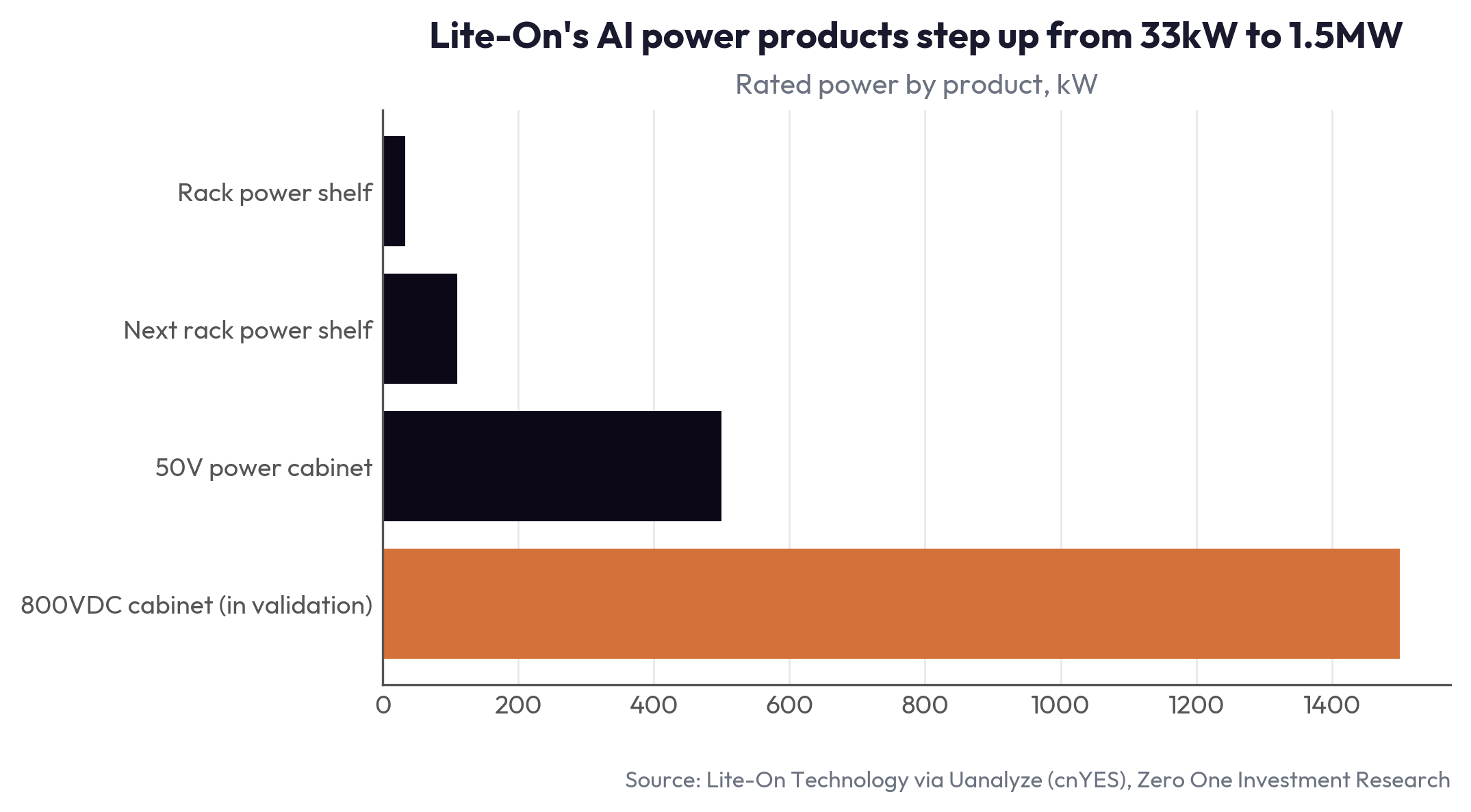 Lite-On's AI power products step up from 33kW to 1.5MW
